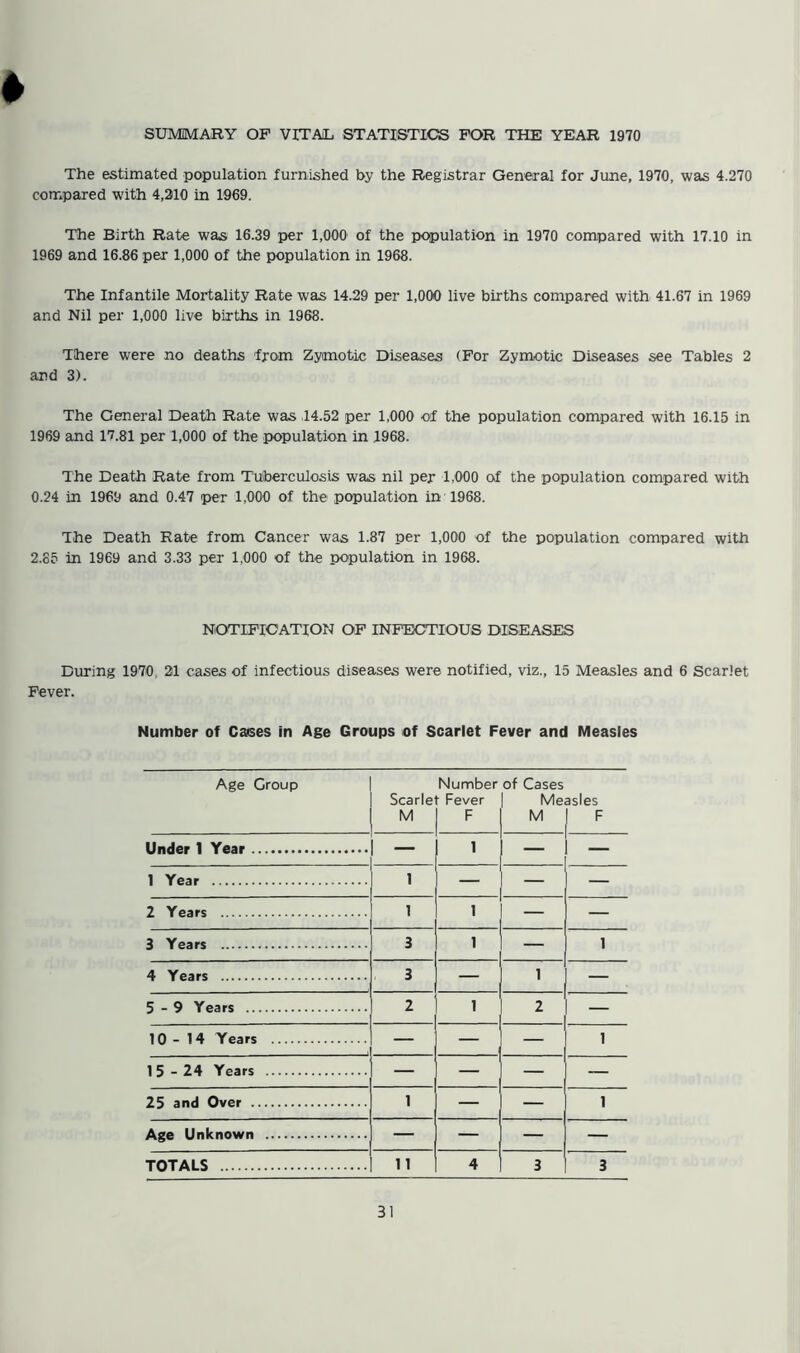 The estimated population furnished by the Registrar General for June, 1970, was 4.270 compared with 4,210 in 1969. The Birth Rate was 16.39 per 1,000 of the population in 1970 compared with 17.10 in 1969 and 16.86 per 1,000 of the population in 1968. The Infantile Mortality Rate was 14.29 per 1,000 live births compared with 41.67 in 1969 and Nil per 1,000 live births in 1968. There were no deaths from Zymotic Diseases (For Zymotic Diseases see Tables 2 and 3). The General Death Rate was 14.52 per 1,000 of the population compared with 16.15 in 1969 and 17.81 per 1,000 of the population in 1968. The Death Rate from Tuberculosis was nil per 1,000 of the population compared with 0.24 in 1969 and 0.47 per 1,000 of the population in 1968. The Death Rate from Cancer was 1.87 per 1,000 of the population compared with 2.85 in 1969 and 3.33 per 1,000 of the population in 1968. NOTIFICATION OF INFECTIOUS DISEASES During 1970 21 cases of infectious diseases were notified, viz., 15 Measles and 6 Scarlet Fever. Number of Cases in Age Groups of Scarlet Fever and Measles Age Group Number of Cases Scarlet Fever Measles M F M F Under 1 Year 1 — — 1 Year 1 — 2 Years 1 1 — 3 Years 3 1 — 1 4 Years 3 1 — 5-9 Years 2 1 2 — 10-14 Years — — — 1 15-24 Years — — — — 25 and Over 1 — — 1 Age Unknown — — — — TOTALS 11 4 3 3