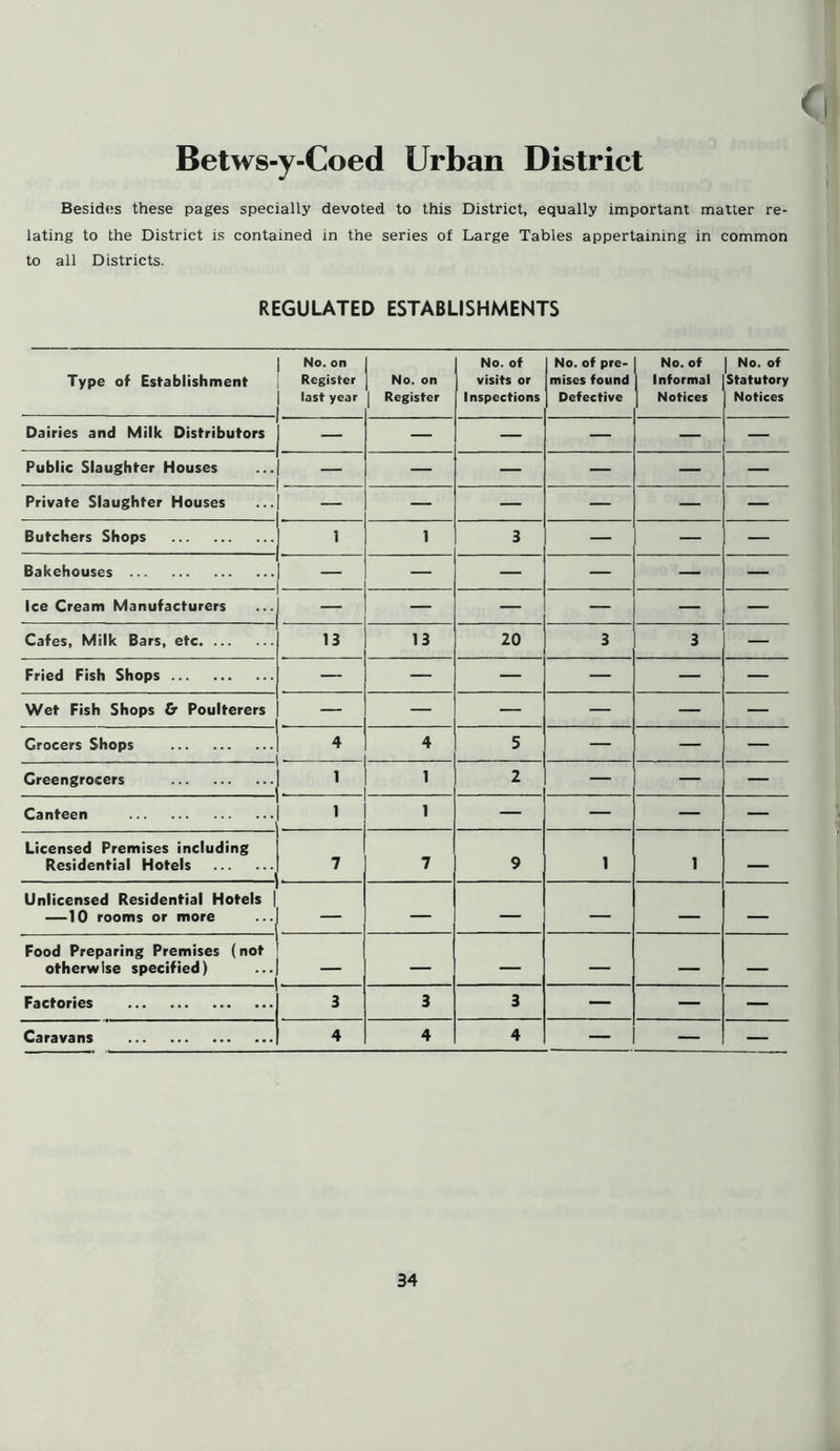 Betws-y-Coed Urban District Besides these pages specially devoted to this District, equally important matter re- lating to the District is contained in the series of Large Tables appertaining in common to all Districts. REGULATED ESTABLISHMENTS Type of Establishment No. on Register last year No. on | Register No. of visits or Inspections No. of pre- mises found Defective No. of Informal Notices No. of Statutory Notices Dairies and Milk Distributors - — — — — — Public Slaughter Houses — — — — — Private Slaughter Houses — — — — — Butchers Shops 1 1 3 — — — Bakehouses . — — — — — Ice Cream Manufacturers — — — — — Cafes, Milk Bars, etc 13 13 20 3 3 — Fried Fish Shops — — — — — — Wet Fish Shops & Poulterers — — — — — — Grocers Shops 4 4 5 — — — Greengrocers 1 . 1 2 — — — Canteen i 1 — — — — Licensed Premises including Residential Hotels 7 7 9 1 1 — Unlicensed Residential Hotels | —10 rooms or more — — — — — — Food Preparing Premises (not otherwise specified) — — — — — — Factories 3 3 3 — — — Caravans 4 4 4 — — —