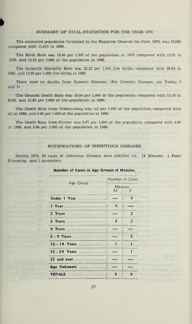 The estimated population furnished by the Registrar General for June, 1970, was 12,080 compared with 11,910 in 1969. The Birth Rate was 14.90 per 1,000 of the population in 1970 compared with 12.51 in 1969 and 13.10 per 1,000 of the population in 1968. The Intantile Mortality Rate was 22.22 per 1,000 live births compared with 26.84 in 1969, and 12.98 per 1,000 live births in 1968. There were no deaths from Zymotic Diseases (For Zymotic Diseases see Tables 2 and 3). The General Death Rate was 18.04 per 1,000 of the population compared with 15.36 in 0969, and 15.82 per 1,000 of the population in 1968. The Death Rate from Tuberculosis was nil per 1.000 of the population compared with nil in 1969, and 0.08 per 1,000 of t'he population in 1968. The Death Rate from Cancer was 3.97 per 1,000 of the population compared with 2.60 ir. 1969. and 2.64 per 1,000 of the population in 1968. NOTIFICATIONS OF INFECTIOUS DISEASES During 1970, 16 cases of infectious diseases were notified viz., 14 Measles; 1 Food' Poisoning; and 1 dystentery. Number of Cases in Age Groups of Measles. Age Croup Number of Cases Measles M | F l Under 1 Year j 1 1 Year 1 | — 2 Years — i 2 3 Years 3 2 4 Years — i — 5-9 Years — i 2 10-14 Years 1 | 1 15-24 Years — i 1 25 and over l Age Unknown — j — TOTALS 5 | 9