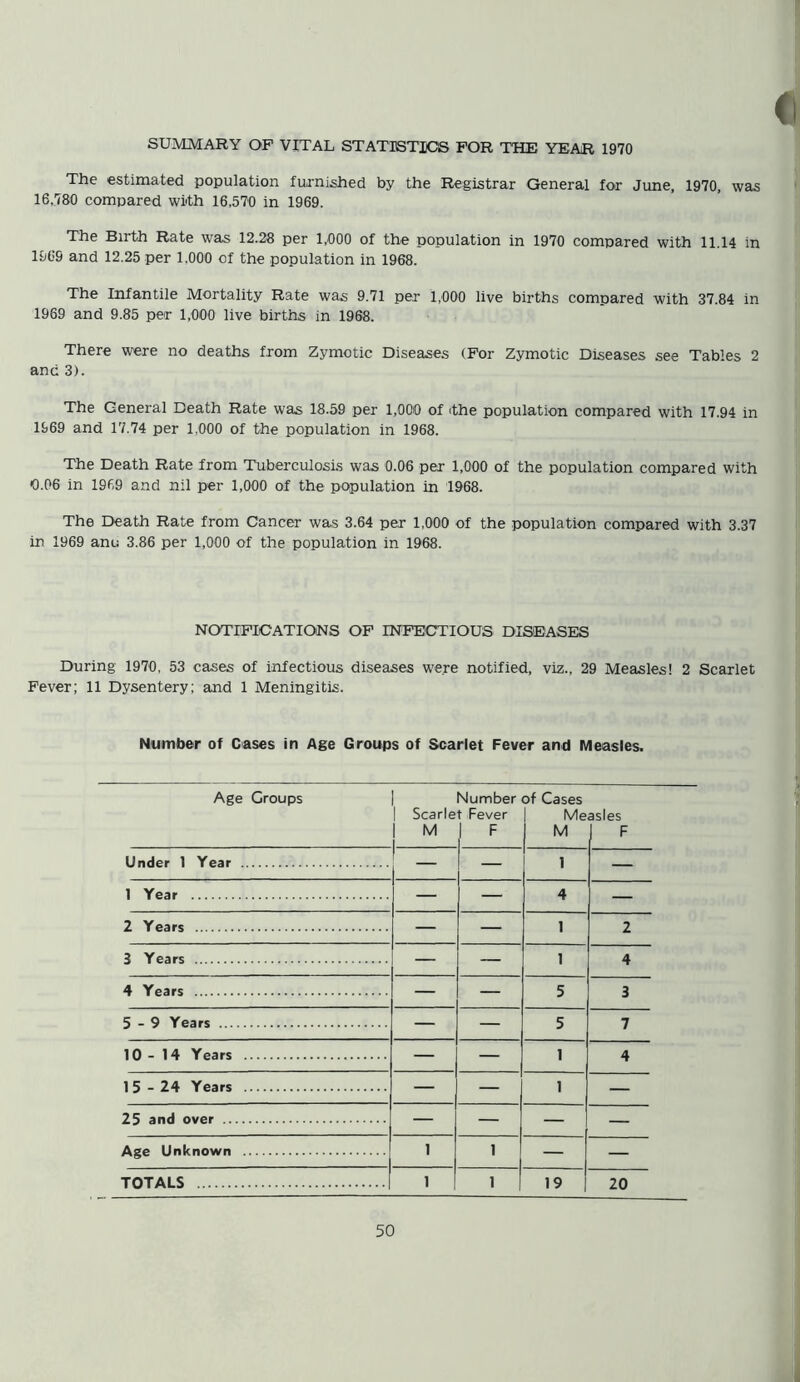 SUMMARY OF VITAL STATISTICS FOR THE YEAR 1970 The estimated population furnished by the Registrar General for June, 1970, was 16.780 compared with 16,570 in 1969. The Birth Rate was 12.28 per 1,000 of the population in 1970 compared with 11.14 in 1969 and 12.25 per 1,000 of the population in 1968. The Infantile Mortality Rate was 9.71 per 1,000 live births compared with 37.84 in 1969 and 9.85 per 1,000 live births in 1968. There were no deaths from Zymotic Diseases (For Zymotic Diseases see Tables 2 and 3). The General Death Rate was 18.59 per 1,000 of 'the population compared with 17.94 in 1669 and 17.74 per 1.000 of the population in 1968. The Death Rate from Tuberculosis was 0.06 per 1,000 of the population compared with 0.06 in 1969 and nil per 1,000 of the population in 1968. The Death Rate from Cancer was 3.64 per 1,000 of the population compared with 3.37 in 1969 anu 3.86 per 1,000 of the population in 1968. NOTIFICATIONS OF INFECTIOUS DISEASES During 1970, 53 cases of infectious diseases were notified, viz., 29 Measles! 2 Scarlet Fever; 11 Dysentery; and 1 Meningitis. Number of Cases in Age Groups of Scarlet Fever and Measles. Age Croups | Number of Cases I Scarlet Fever j M J F Me M asles F Under 1 Year 1 — 1 Year — 4 — 2 Years — — 1 2 3 Years — — 1 4 4 Years — — 5 3 5-9 Years — — 5 7 10-14 Years — — 1 4 15-24 Years — — 1 — 25 and over — — — — Age Unknown 1 1 — — TOTALS 1 1 19 20