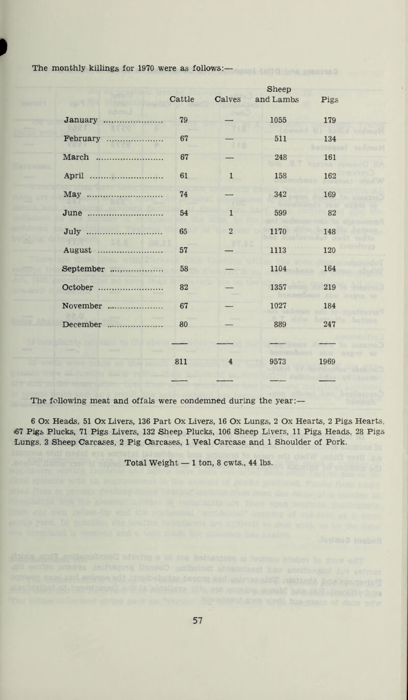 The monthly killings for 1970 were as follows:— Cattle January 79 February 67 March 67 April 61 May 74 June 54 July 65 August 57 September 58 October 82 November 67 December 80 Calves Sheep and Lambs Pigs — 1055 179 — 511 134 — 248 161 1 158 162 — 342 169 1 599 82 2 1170 148 — 1113 120 — 1104 164 — 1357 219 — 1027 184 — 889 247 4 9573 1969 811 The following meat and offals were condemned during the year:— 6 Ox Heads, 51 Ox Livers, 136 Part Ox Livers, 16 Ox Lungs, 2 Ox Hearts, 2 Pigs Hearts. ■67 Pigs Plucks, 71 Pigs Livers, 132 Sheep Plucks, 106 Sheep Livers, 11 Pigs Heads, 28 Pigs Lungs, 3 Sheep Carcases, 2 Pig Carcases, 1 Veal Carcase and 1 Shoulder of Pork. Total Weight — 1 ton, 8 cwts., 44 lbs.