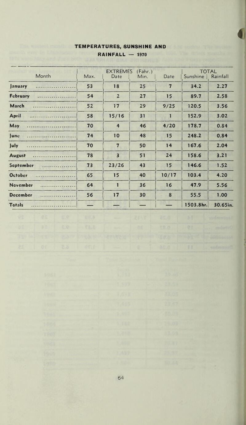TEMPERATURES, SUNSHINE AND RAINFALL — 1970 EXTREMES (Fahr.) | TOTAL Month Max. Date | Min. Date | Sunshine | Rainfall January 53 18 25 7 34.2 2.27 February 54 . 2 27 15 89.7 2.58 March 52 17 29 9/25 120.5 3.56 April 58 15/16 31 i 152.9 3.02 May 70 4 46 4/20 178.7 0.84 June 74 10 48 15 248.2 0.84 July 70 7 50 14 167.6 2.04 August 78 3 51 24 158.6 3.21 September 73 23/26 43 15 146.6 1.52 October 65 15 40 10/17 103.4 4.20 November 64 1 36 16 47.9 5.56 December 56 17 30 8 55.5 1.00 Totals 1503.8hr. 30.65in.