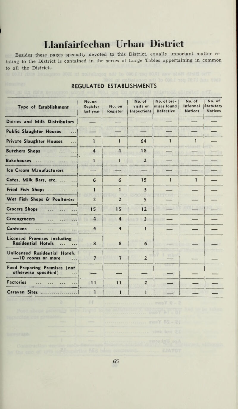 I Llanfairfechan Urban District Besides these pages specially devoted to this District, equally important matter re- lating to the District is contained in the series of Large Tables appertaining in common to all the Districts. REGULATED ESTABLISHMENTS No. on | No. of No. of pre- 1 No. of No. of Type of Establishment Register last year 1 No. on Register visits or Inspections 1 mises found Defective 1 Informal j Notices Statutory Notices Dairies and Milk Distributors 1 1 I 1 1 1 | — Public Slaughter Houses — ! 1 1 1 l 1 — Private Slaughter Houses i i 1 64 ... 1 1 1 — Butchers Shops 4 4 18 i — — Bakehouses 1 1 2 — Ice Cream Manufacturers — Cafes, Milk Bars, etc 6 6 15 1 1 Fried Fish Shops 1 1 3 Wet Fish Shops & Poulterers 2 2 5 — _ Grocers Shops 15 15 12 — Greengrocers 4 4 3 — Canteens 4 I. 4 1 — Licensed Premises including Residential Hotels 8 8 6 — Unlicensed Residential Hotels —10 rooms or more 7 7 2 — — Food Preparing Premises (not otherwise specified) j — Factories 1 1 11 2 — — I Caravan Sites 1 1 1 1 — —