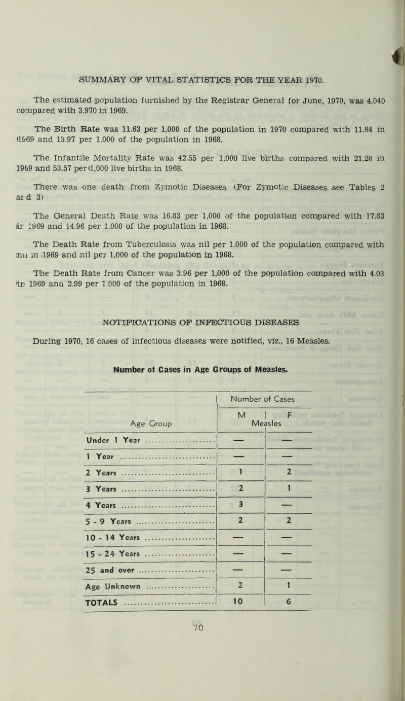 The estimated population furnished by the Registrar General for June, 1970, was 4,040 compared with 3,970 in 1969. The Birth Rate was 11.63 per 1,000 of the population in 1970 compared with 11.84 in H969 and 13.97 per 1.000 of the population in 1968. The Infantile Mortality Rate was 42.55 per 1,000 live births compared with 21.28 in 1969 and 53.57 per (1,000 live births in 1968. There was one death from Zymotic Diseases (For Zymotic Diseases see Tables 2 ai d 3) The General Death Rate was 16.83 per 1,000 of the population compared with 17.63 fir 1969 and 14.96 per 1,000 of the population in 1968. The Death Rate from Tuberculosis was nil per 1.000 of the population compared with ami in ,1969 and nil per 1,000 of the population in 1968. The Death Rate from Cancer was 3.96 per 1,000 of the population compared with 4.03 •in 1969 ana 2.99 per 1,000 of the population in 1968. NOTIFICATIONS OF INFECTIOUS DISEASES During 1970, 16 cases of infectious diseases were notified, viz., 16 Measles. Number of Cases in Age Groups of Measles. Number of Cases 1 M | F Age Group Measles | Under 1 Year 1 Year — 2 Years 1 2 3 Years 2 1 4 Years 3 — 5-9 Years 2 2 10-14 Years — — 15-24 Years — — 25 and over — — Age Unknown 2 1 TOTALS 10 6
