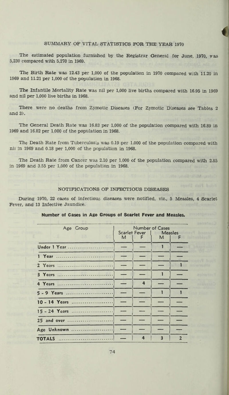 The estimated population furnished by the Registrar General for June, 1970, was 5,230 compared with 5,270 in 1969. The Birth Rate was 12.43 per 1,000 of the population in 1970 compared with 11.20 in 1969 and 11.21 per 1,000 of the population in 1968. The Infantile Mortality Rate was nil per 1,000 live births compared with 16.95 in 1969 and nil per 1,000 live births in 1968. There were no deaths from Zymotic Diseases (For Zymotic Diseases see Tables 2 and 3). The General Death Rate was 16.83 per 1,000 of the population compared with 16.89 in 1969 and 16.82 per 1,000 of the population in 1968. The Death Rate from Tuberculosis was 0.19 per 1,000 of the population compared with nil in 1969 and 0.18 per 1,000 of the population in 1968. The Death Rate from Cancer was 2.10 per 1,000 of the population compared with 2.85 in 1969 and 3.55 per 1,000 of the population in 1968. NOTIFICATIONS OF INFECTIOUS DISEASES During 1970, 22 cases of infectious diseases were notified, viz., 5 Measles, 4 Scarlet Fever, and 13 Infective Jaundice. Number of Cases in Age Groups of Scarlet Fever and Measles. Age Croup Number of Cases Scarlet Fever | Measles M 1 F 1 M 1 F Under 1 Year - I 1 1 Year - 2 Years - 1 3 Years 1 — 4 Years 4 — — 5-9 Years - 1 1 10-14 Years — 15-24 Years — — 25 and over — — — — Age Unknown — — — — TOTALS — 4 3 2