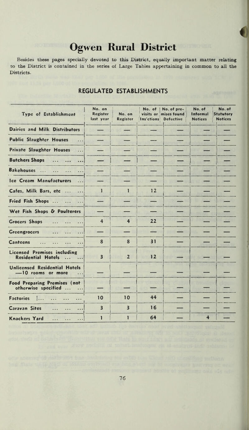 Ogwen Rural District Beside;* these pages specially devoted to this District, equally important matter relating to the District is contained in the series of Large Tables appertaining in common to all the Districts. REGULATED ESTABLISHMENTS No. on No. of ] No. of pre- No. of No. of Type of Establishment Register No. on visits or mises found j Informal Statutory last year Register Ins'ctions Defective | Notices Notices Dairies and Milk Distributors Public Slaughter Houses _ ~ Private Slaughter Houses — Butchers Shops 1 1 — Bakehouses — _ — Ice Cream Manufacturers _ — Cafes, Milk Bars, etc 1 1 12 Fried Fish Shops — — — Wet Fish Shops & Poulterers — — — Grocers Shops 4 4 22 — — — Greengrocers — — — — Canteens 8 8 . 31 — — — Licensed Premises including Residential Hotels 3 2 12 — — — Unlicensed Residential Hotels —10 rooms or more — _ — Food Preparing Premises (not otherwise specified — — — Factories | 10 10 44 — — — Caravan Sites 3 3 16 — — — Knackers Yard 1 1 64 — 4 —