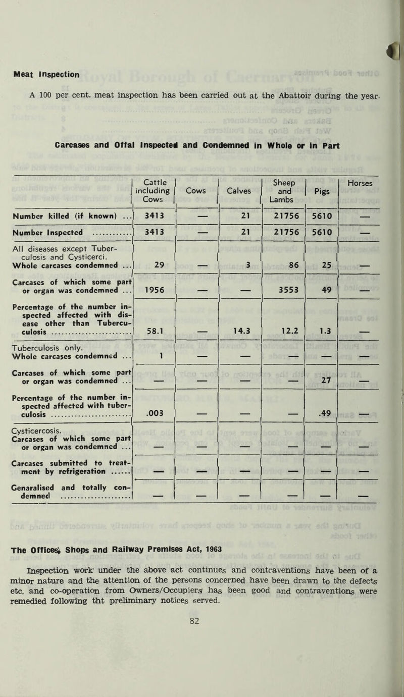 A 100 per cent, meat inspection has been carried out at the Abattoir during the year- Carcases and Offal Inspected and Condemned in Whole or in Part 1 1 Cattle including j Cows | Cows Calves 1 Sheep and Lambs I Pigs Horses Number killed (if known) ... | 3413 — 21 21756 5610 — Number Inspected 3413 — ! 21 21756 5610 — All diseases except Tuber- culosis and Cysticerci. Whole carcases condemned ... | 29 - 3 86 25 Carcases of which some part or organ was condemned ... 1956 | 1 3553 49 — Percentage of the number in- spected affected with dis- ease other than Tubercu- culosis 58.1 1 1 14.3 12.2 1.3 Tuberculosis only. Whole carcases condemned ... 1 — — — — — Carcases of which some part or organ was condemned ... — — — — 27 — Percentage of the number in- spected affected with tuber- culosis .003 .49 Cysticercosis. Carcases of which some part or organ was condemned ... Carcases submitted to treat- ment by refrigeration — — — — — — Genaralised and totally con- demned — — - 1 — — — The Offices; Shops and Railway Premises Act, 1963 Inspection work' under the above act continues and contraventions have been of a minor nature and the attention of the persons concerned have been drawn to the defects etc. and co-operation from Owners/Occupiers has been good and contraventions were remedied following tht preliminary notices served.