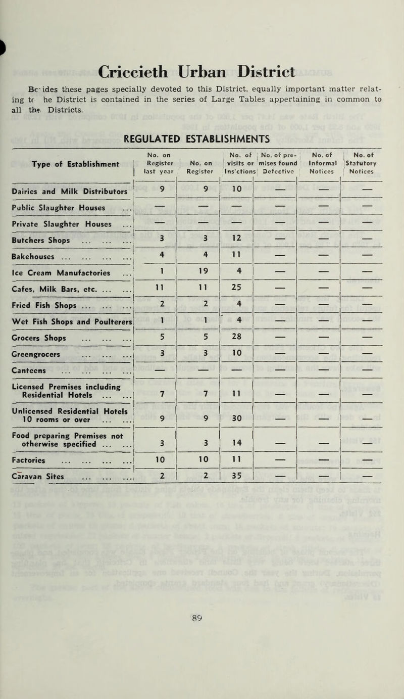 Criccieth Urban District Be ides these pages specially devoted to this District, equally important matter relat- ing tr he District is contained in the series of Large Tables appertaining in common to all th* Districts. REGULATED ESTABLISHMENTS Type of Establishment No. on Register last year No. on Register No. of 1 visits oi Ins’ction ’ 1 No. of pre- mises found s Defective No. of Informal Notices No. of Statutory ] Notices Dairies and Milk Distributors 9 9 10 — — Public Slaughter Houses — — — — — Private Slaughter Houses — — — — — Butchers Shops 3 3 12 — — — Bakehouses 4 4 11 — — — Ice Cream Manufactories 1 19 4 — — Cafes, Milk Bars, etc 11 11 25 — — — Fried Fish Shops 2 2 4 — — — Wet Fish Shops and Poulterers 1 1 4 — — Grocers Shops 5 5 28 — — Greengrocers 3 3 10 — — — Canteens — — — — — Licensed Premises including Residential Hotels 7 7 11 — — — Unlicensed Residential Hotels 1 0 rooms or over 9 9 30 — — — Food preparing Premises not otherwise specified 3 3 14 — — Factories 10 10 11 — — — Caravan Sites 2 2 35 — — —