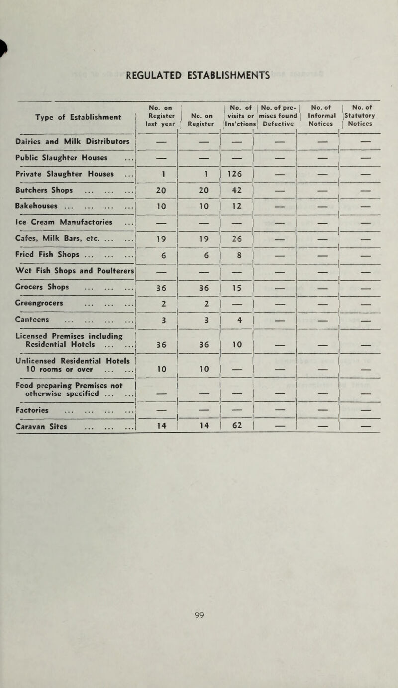 REGULATED ESTABLISHMENTS Type of Establishment No. on Register last year No. on Register No. of visits oi Ins’ction No. of pre- mises found s Defective No. of J Informal Notices j No. of Statutory [ Notices Dairies and Milk Distributors — — — — — — Public Slaughter Houses — — — — — Private Slaughter Houses 1 1 126 — — — Butchers Shops . 20 20 42 — — — Bakehouses 10 10 12 — Ice Cream Manufactories — — — — — Cafes, Milk Bars, etc 19 19 26 — — Fried Fish Shops 6 6 8 — — — Wet Fish Shops and Poulterers — — — — — — Grocers Shops - 36 36 15 — — — Greengrocers . 2 2 — — — — Canteens . 3 3 4 — — — Licensed Premises including Residential Hotels 36 36 10 — — — Unlicensed Residential Hotels 1 0 rooms or over 10 10 — — — — Food preparing Premises not otherwise specified — — — Factories . — — — - Caravan Sites 14 14 62 — — —