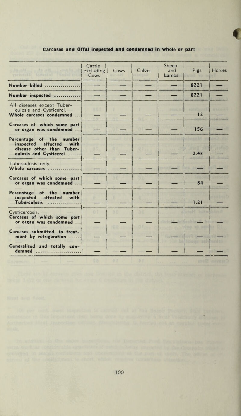 Carcases and Offal inspected and condemned in whole or part Cattle | excluding Cows 1 | Cows | i Calves Sheep and Lambs Pigs Horses Number killed - — 8221 — Number inspected * — J 8221 — All diseases except Tuber- culosis and Cysticerci. Whole carcases condemned ... _ 12 Carcases of which some part or organ was condemned ... — — — 156 Percentage of the number inspected affected with disease other than Tuber- culosis and Cysticerci 2.43 Tuberculosis only. Whole carcases — — — — Carcases of which some part or organ was condemned ... — — — 84 — Percentage of the number inspected affected with Tuberculosis - - 1.21 Cysticercosis. Carcases of which some part or organ was condemned ... Carcases submitted to treat- ment by refrigeration — — — Generalised and totally con- demmed — — — —