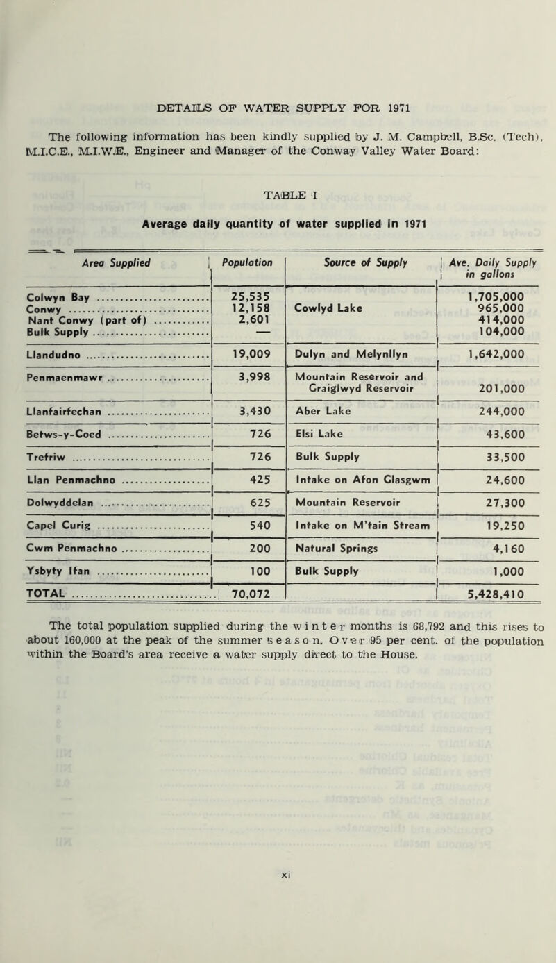 DETAIIJS OF WATER SUPPLY FOR 1971 The following information has been kindly supplied toy J. M. Camptoall, B.Sc. (lech), M.I.C.E., M.I.W.E., Engineer and Manager of the Conway Valley Water Board: TABLE 'I Average daily quantity of water supplied in 1971 Area Supplied 1 Population Source of Supply 1 Ave. Daily Supply i in gallons Colwyn Bay 25,535 1,705,000 Conwy 12,158 Cowlyd Lake 965.000 Nant Conwy (part of) 2,601 414,000 Bulk Supply — 104,000 Llandudno 19,009 Dulyn and Melynllyn 1,642,000 Penmaenmawr 3,998 Mountain Reservoir and Craigiwyd Reservoir 201.000 Llanfairfechan 3,430 Aber Lake 244,000 [ Befws-y-Coed 726 Elsi Lake 43,600 Trefriw 726 Bulk Supply 33,500 Llan Penmachno 425 Intake on Afon Clasgwm 24.600 1 Dolwyddelan 625 Mountain Reservoir i 27,300 Capel Curig 540 Intake on M’tain Stream 19,250 Cwm Penmachno 200 Natural Springs 4,160 Ysbyfy Ifan 100 Bulk Supply 1,000 TOTAL .1 70,072 5,428,410 The total population supplied during the winter months is 68,792 and this rises to about 160,000 at the peak of the summer season. O v e r 95 per cent, of the population within the Board’s area receive a water supply direct to the House.