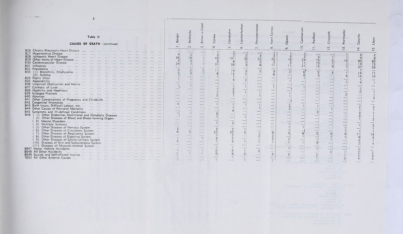 Table II CAUSES OF DEATH—continued B26 Chronic Rheumatic Heart Disease BZ7 Hypertensive Disease B28 Ischaemic Heart Disease B29 Other forms of Heart Disease B30 Cerebrovascular Disease B3I Influenza B32 Pneumonia B33 (1) Bronchitis, Emphysema (2) Asthma B34 Peptic Ulcer B35 Appendicitis B36 Intestinal Obstruction and Hernia B37 Cirrhosis of Liver B38 Nephritis and Nephrosis B39 Enlarged Prostate B40 Abortion B41 Other Complications of Pregnancy and Childbirth B42 Congenital Anomalies B43 Birth Injury, Difficult Labour, etc. B44 Other Causes of Perinatal Mortality B45 Symptoms and Ill-defined Conditions B46 ( 1 ) Other Endocrine, Nutritional and Metabolic Diseases ( 2) Other Diseases of Blood and Blood-forming Organs ( 3) Mental Disorders ( 4) Multiple Sclerosis ( 5) Other Diseases of Nervous System ( 6) Other Diseases of Circulatory Syster ( 7) Other Diseases of Respiratory Systei ( 8) Other Diseases of Digestive System ( 9) Other Diseases of Genito-Urinary System (10) Diseases of Skin and Suboutaneous Systei (11) Diseases of Musculo-skeletal System BE47 Motor Vehicle Accidents BE48 All Other Accidents BE49 Suicide and Selfinflicted Injuries 3E50 All Other External Causes ■D <U fa S X <z tz O a> X > 5 >N o c ■D 3 ■D u 0) f5 E c fZ E 5 C 0 U C o > fO c 0) X X 0) ‘u o ■U fD E nj 03 03 o u (TJ -J ta _! c 0) CL c <D Z i on O »a U 1 a y 0 o 0. >- s o Lleyr rsi no LA VO r- 00 (> d - r\i no lA 2 1 2 2 2 1 — 2 3 1 2 3 16 3 1 2 3 2 16 4 I 1 43 3 101 8 16 2 22 2 22 2 24 1 1 21 5 15 10 15 1 2 1 1C 8C 8 65 7 1 31 56 3 6 11 1 1 1 S 1 7 14 37 15 53 2 3 2 1 1 1 8 1 14 15 1 3 2 5 3 6 2 6 6 1 5 3 3 1 4 1 14 14 17 10 1 — 4 2 — 1 1 — 1 z — 1 1 — ] — — — 4 1 — — 1 1 2 3 ] 1 — 1 2 1 — — 2 1 1 ] — — 2 — 1 — — — — — — 2 — — — — — — — _ — — — z 1 1 1 ] 1 1 — 2 1 1 — — 2 2 1 — 3 4 — — — 2 1 — 1 3 1 1 ] — — — 3 1 — — — — — 1 2 1 2 — — — — — — — — — — 1 2 3 2 1 1 1 — — 1 — 1 5 1 22 1 3 20 2 2 5 1 2 1 9 2 2 5 2 6 1 5 1 4 1 1 4 1 1 11 9 1 13 3 — I 4 1 ] ] 1 3 — — 2 4 1 1 ] — — — — — 1 1 1 2! 5 4 4 1 3 3 3 3 — 1 2 2 1 1 2 2 2 2 3 1 1 — — — 1 — 21 4 4 — — —[ — —