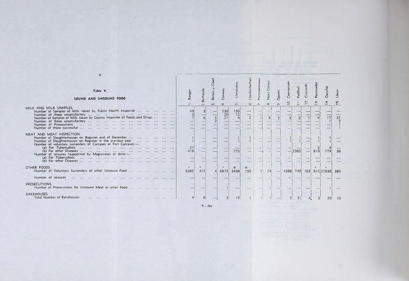 Table V. SOUND AND UNSOUND FOOD MILK AND MILK SAMPLES. Number of Samples of Milk taken by Public Health Inspector Number of these unsatisfactory Number of Samples of Milk taken by County Inspector of Foods and Drutts Number of fhese unsafisfactory Number of Prosecufions Number of these successful MEAT AND MEAT INSPECTION. Number of Slaughterhouses on Register end of December Number of Slaughterhouses on Register in the previous year Number of volunfary surrenders of Carcases or Part Carcases:— (a) For Tuberculosis (b) For other Diseases Number of seizures (supported by Magistrate) of ditto:— (a) For Tuberculosis (b) For other Diseases OTHER FOODS. Number of Voluntary Surrenders of other Unsound Food Number of seizures PROSECUTIONS. Number of Prosecutions for Unsound Meat or other Food BAKEHOUSES. I otal Number of Bakehouses 49 3 7 27 419 6385 . Bangor Z.Bethesda $ oc O cS — — 3 230 150 _ — — 20 12 — — — — — — 6 5 21 4 2 1 8 5 3 3 1 4 17 37 — 2 — — — — — — — — — — 1 5 — — — — — — — — — — — — 1 — — — — — — — — — — — — — 1 1 1 1 1 1 1 — — — 1 1 — — — 1 1 — 1 1 — 5 4 — — — 775 — — ! — — — ,2365 — 819 179 36 — — — — — — — — — — — — — r * 472 4 6873 3438 150 2 24 — 4386 740 163 812 27836 380 — — — — — — — — — — — — — — — 1 — — — 1 — — — — — 1 — 6 — 3 10 1 1 1 — 5 31 4 3 20 10 *—lbs.