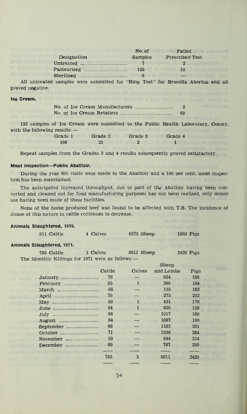 No. of Failed Designation Samples Prescribed Test Untreated 7 2 Pasteurised 135 10 Sterilised 8 — All untreated samples were submitted for “Ring Test” for Brucella Abortus and all proved negative. Ice Cream. No. of Ice Cream Manufacturers 2 No. of Ice Cream Retailers 69 133 samples of Ice Cream were submitted to the Public Health Laboratory, Conwy, with the following results:— Grade 1 Grade 2 Grade 3 Grade 4 109 21 2 1 Repeat samples from the Grades 3 and 4 results subsequently proved satisfactory. Meat Inspection—^Public Abattoir, During the year 605 visits were made to the Abattoir and a 100 per cent, meat inspec- tion has been maintained. The anticipated increased throughput, due to part of the Abattoir having been con- verted and cleaned out for food manufacturing purposes has not been realised, only minor use having been made of these facilities. None of the home produced beef was found to be affected with T.B. The incidence of disase of this nature in cattle continues to decrease. Animals Slaughtered, 1970. 811 Cattle 4 Calves 9573 Sheep 1969 Pigs Animals Slaughtered, 1971. 795 Cattle 3 Calves 8611 Sheep The Monthly Killings for 1971 were as follows:— 2420 Pigs Cattle January 76 February 65 March 66 April 70 May 59 June 64 July 66 August 64 September 66 October 71 November 59 December 69 785 Sheep Calves and Lambs Pigs — 924 188 1 290 164 — 135 183 — 275 232 1 431 176 1 620 138 — 1017 160 — 1087 190 — 1185 201 — 1036 284 — 844 214 — 767 290 3 8611 2420 54 I