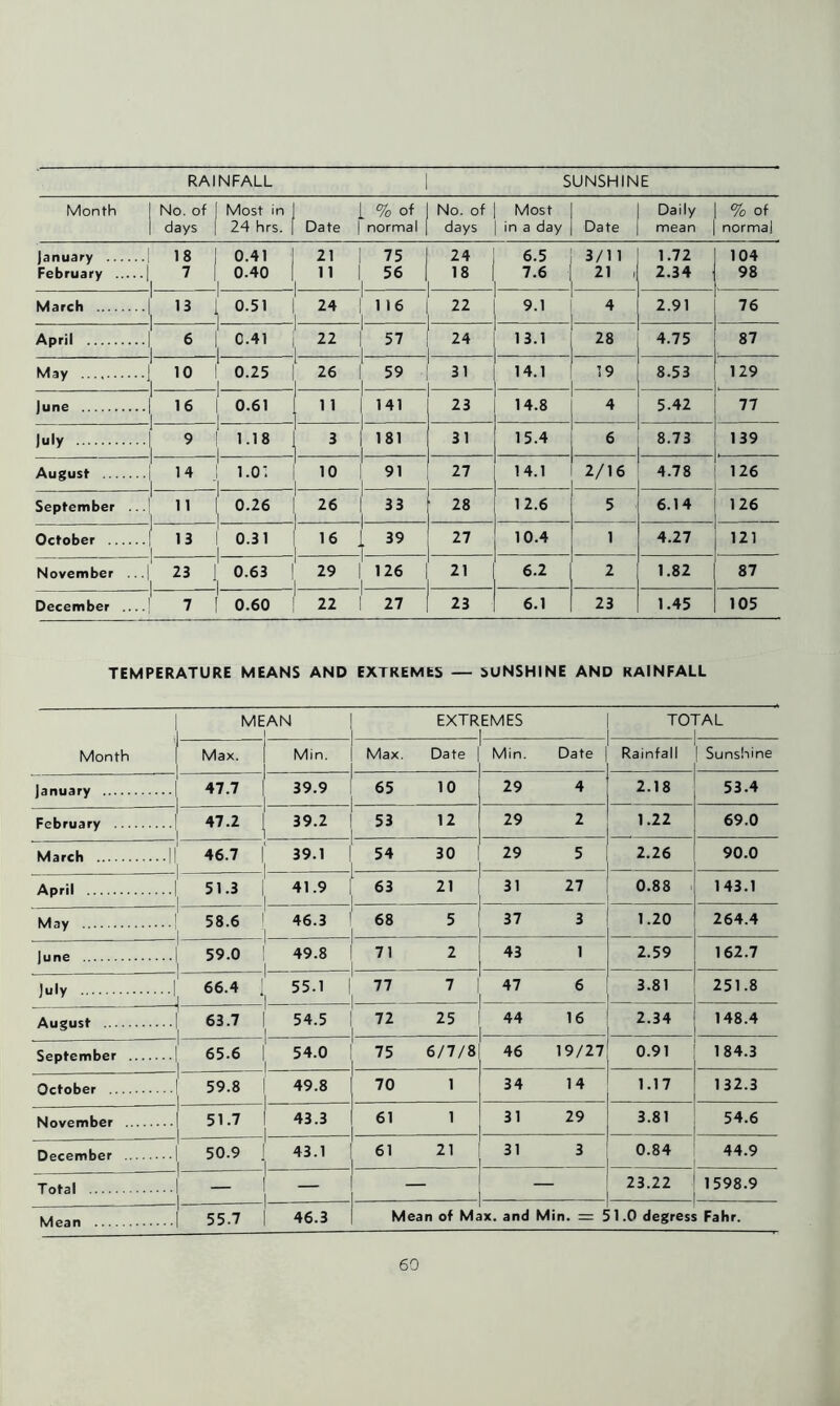 RAINFALL SUNSHINE Month No. of Most in I % of No. of Most Daily % of days 24 hrs. Date 1 normal days in a day Date mean normal january 18 0.41 21 ; 75 24 6.5 3/11 1.72 104 February ] 7 0.40 11 1 1 56 18 1 7.6 21 1 2.34 98 , March u 1 0.51 1 24 1 1 116 1 22 9.1 4 2.91 76 April C.41 22 1 1 57 1 24 13.1 28 4.75 87 May 10 0.25 1 26 1 59 1 31 14.1 19 8.53 129 . )une 16 0.61 11 1 1 141 23 14.8 4 5.42 77 )uly 1.18 1 1 181 1 31 15.4 6 8.73 139 August 14 ■ 1.01 1 10 1 1 91 1 27 14.1 2/16 4.78 126 September ... n 0.26 26 1 1 33 1 28 12.6 5 6.14 126 October 13 0.31 16 1 ! 39 i 27 10.4 1 4.27 121 November ... 23 0.63 i 126 1 21 1 6.2 2 1.82 87 December 7 0.60 ' 22 1 27 23 6.1 23 1.45 105 TEMPERATURE MEANS AND EXTREMES — SUNSHINE AND RAINFALL MEAN EXTR EMES TO fAL Month Max. I 1 Min. Max Date Min. Date Rainfall Sunshine January 47.7 i 1 39.9 65 10 29 4 2.18 53.4 February 47.2 1 39.2 53 12 29 2 1.22 69.0 March 46.7 1 1 39.1 54 30 29 5 2.26 90.0 April 51.3 i 1 41.9 [ 63 21 31 27 0.88 143.1 May 58.6 ' 1 46.3 68 5 37 3 1.20 264.4 June 59.0 1 1 49.8 71 2 43 1 2.59 162.7 July 1 I 66.4 1 55.1 77 7 47 6 3.81 251.8 August 63.7 1 1 54.5 72 25 44 16 2.34 148.4 September 65.6 1 1 54.0 75 6/7/8 46 19/27 0.91 184.3 October 59.8 1 1 49.8 70 1 34 14 1.17 132.3 November 1 51.7 1 1 43.3 61 1 31 29 3.81 54.6 December 1 50.9 ! *1 43.1 61 21 31 3 0.84 44.9 Total ■ - 1 — — — 23.22 1598.9 Mean 55.7 1 46.3 Mean of M; IX. and Min. = 5 i 1.0 degress Fahr.