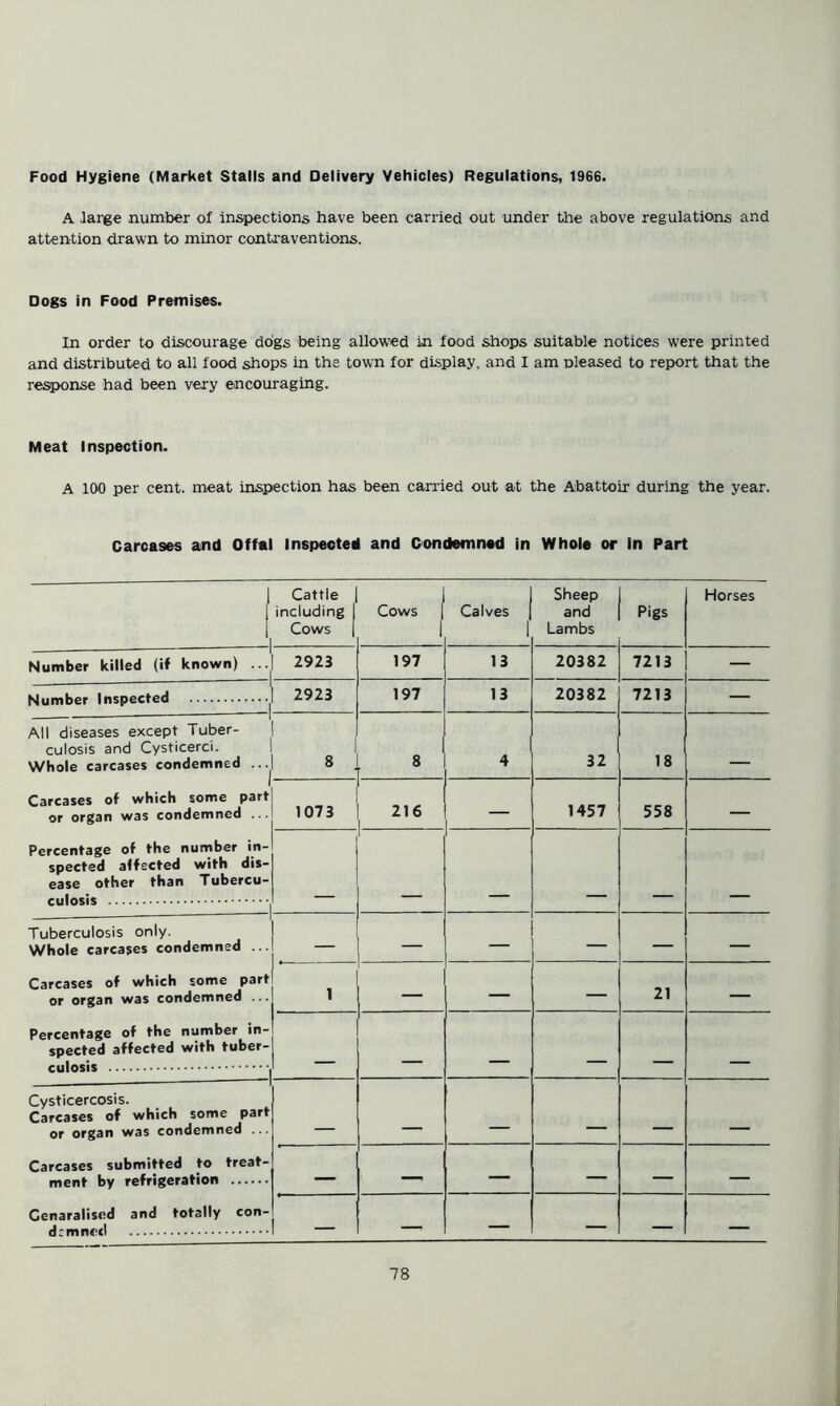 Food Hygiene (Market Stalls and Delivery Vehicles) Regulations, 1966. A large number of inspections have been carried out under the above regulations and attention drawn to minor conti'aventions. Dogs in Food Premises. In order to discourage dogs being allowed in food shops suitable notices were printed and distributed to all food shops in the town for display, and I am pleased to report that the response had been very encouraging. Meat Inspection. A 100 per cent, meat inspection has been carried out at the Abattoir during the year. Carcases and Offal Inspected and Condemned in Whole or In Part 1 ' Cattle including 1 Cows 1 Cows 1 1 Calves Sheep and Lambs Pigs Horses Number killed (if known) ... 2923 197 13 20382 7213 Number Inspected 2923 197 13 20382 7213 All diseases except Tuber- culosis and Cysticerci. Whole carcases condemned ... 8 8 4 32 18 Carcases of which some part or organ was condemned ... 1073 216 — 1457 558 — Percentage of the number in- spected affected with dis- ease other than Tubercu- culosis Tuberculosis only. Whole carcases condemned ... — — — — Carcases of which some part or organ was condemned ... ' 1 — — 21 — Percentage of the number in- spected affected with tuber- culosis - Cysticercosis. Carcases of which some part or organ was condemned ... _ - . . - - Carcases submitted to treat- ment by refrigeration — —> — — — — Cenaralised and totally con- drmned — — — — — —