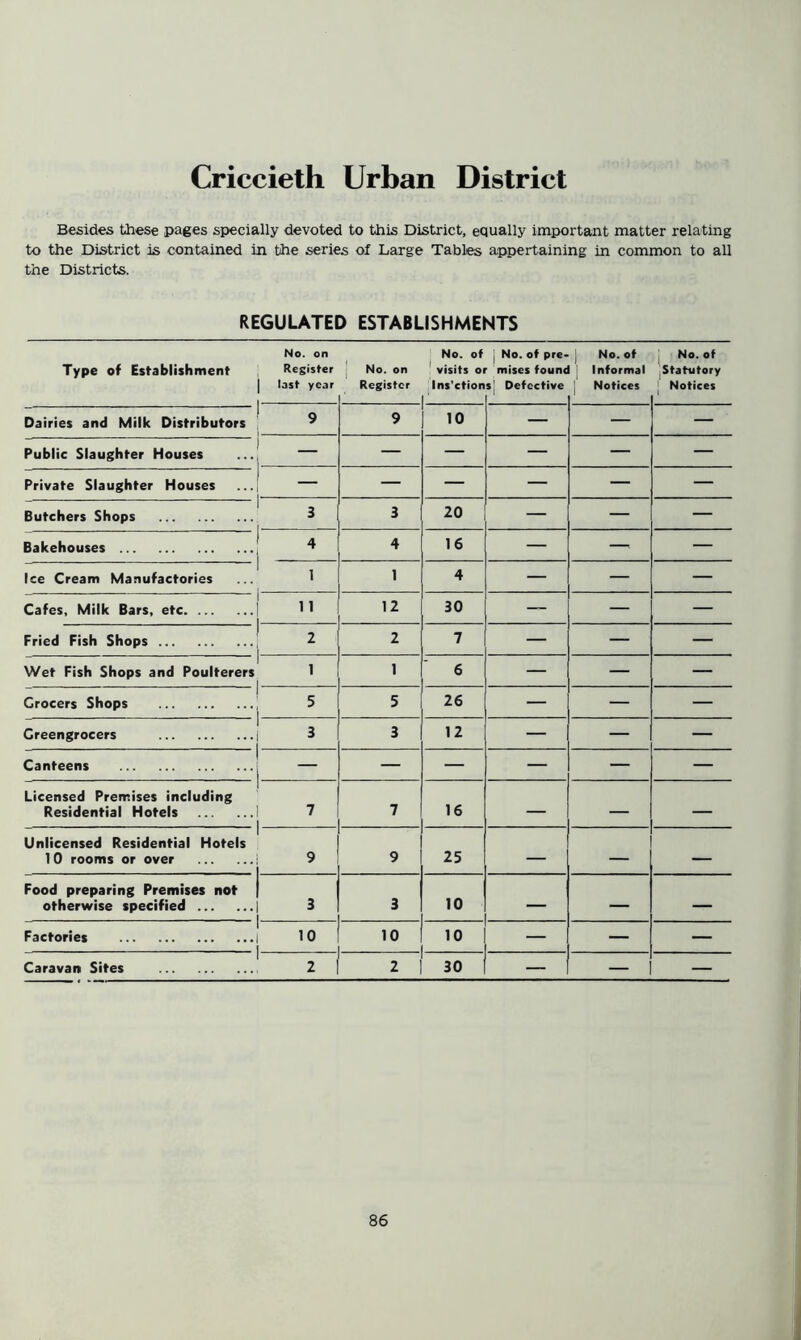 Criccieth Urban District Besides these pages specially devoted to this District, equally important matter relating to the District is contained in the series ol Large Tables appertaining in common to all the Districts. REGULATED ESTABLISHMENTS Type of Establishment No. on Register last year No. on Register No. of ' visits Ol ins’etion J No. of pre- mises founc s| Detective 1 No. of 1 Informal 1 Notices 1 No. of jStattitory 1 Notices Dairies and Milk Distributors 9 9 10 — — — Public Slaughter Houses — — — — — Private Slaughter Houses — — — — — Butchers Shops 3 3 20 — — — Bakehouses 4 4 16 — — — Ice Cream Manufactories 1 1 4 — — — Cafes, Milk Bars, etc n 12 30 — — — Fried Fish Shops 2 2 7 — — — Wet Fish Shops and Poulterers 1 1 6 — — — Grocers Shops 5 5 26 — — — Greengrocers 3 3 12 — — — Canteens — — — — — Licensed Premises including Residential Hotels 7 7 16 — — — Unlicensed Residential Hotels 10 rooms or over 9 9 25 — Food preparing Premises not otherwise specified 3 3 10 — — Factories 10 10 10 — — Caravan Sites 2 30 — —