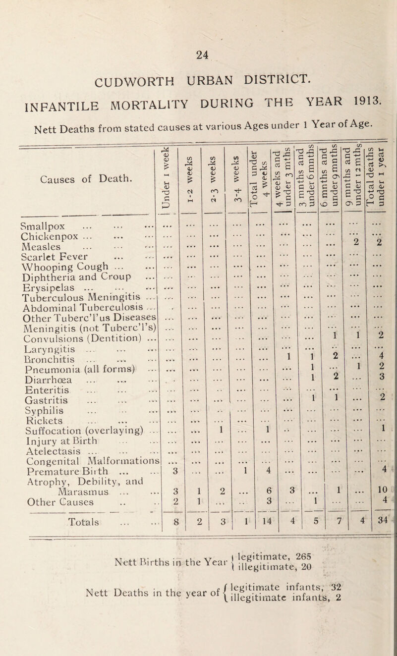 CUDWORTH URBAN DISTRICT. INFANTILE MORTALITY DURING THE YEAR 1913. Nett Deaths from stated causes at various Ages under 1 Year of Age. Causes of Death. Smallpox Chickenpox Measles Scarlet Fever Whooping Cough ... Diphtheria and Croup Erysipelas ... ••• ••• Tuberculous Meningitis ... Abdominal Tuberculosis ... Other TubercTus Diseases Meningitis (not TubercTs) Convulsions (Dentition) ... Laryngitis Bronchitis Pneumonia (all forms) Diarrhoea Enteritis Gastritis Syphilis Rickets Suffocation (overlaying) Injury at Birth Atelectasis ... Congenital Malformations Premature Birth ... Atrophy, Debility, and Marasmus ... Other Causes Totals Under i week i-2 weeks cn 24 aj <D £ • i/i 24 r <U <d £ tJ-  ( lotai under 4 weeks 1 4 weeks and | under 3 mths 23 r 01 | in *-i 23 2) tj v- G <D G rG c C 00 G b mntns and under gmnths ■O 23 G 4-1 * g m n -G vh G <D G T3 C G Oi G total deaths under 1 year ... • a * . .. . . • • • • • . . . . . ... • • • ... • • • , , . ... . . . • • •- • • • ... . . . . . . ... 2 2 . o . ... • • • ... ... ... ... ... ... ... • • • • o • • • • ... ... • • * ... ... ... ... ... ... ... ... • • • . . . ... . . . • • • • • • • * * * * * • • • ... ... ... ... • • * * * * • • • ... • • • » . • 1 1 2 , , . • • • . . . .. • • • • ... ... • • • . • • ... • • • • • * 1 1 2 ... 4 • • • • • • « • . • . . • • • 1 ... 1 2 . . . ... • • • ... 1 2 ... 3 . . . • • • ... ... ... ... ... 1 1 ... 2 , . . ... . . . ... ... 1 1 • * • « • . . . 1 • • • . • » ... * * * * y * 3 ... ... 1 4 • •• * * * ... 4 3 1 2 6 3 1 ... 10 2 1 ... 3 1 4 8 2 3 1 14 4 5 7 4 34 Nett Births in the Yeai I legitimate, 265 \ illegitimate, 20 Nett Deaths in the year p / legitimate infants, 32 or f illegitimate infants, 2