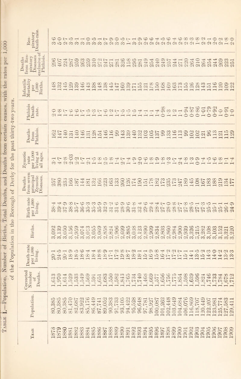 Table I.—Population, Number of Births, Total Deaths, and Deaths from certain causes, with the rates per 1,000 of the Population in the Borough of Derby for the past thirty-two years. © f-l Cj Res- iratc Eith-i cb CO CM CO CO cb cb CO CO CM CM cb co rH CO CM CM cq cq cq CM CM cq CM cq 1—1 cq cq cq cq rH CM ft © Q SH ® © h1 ® 3 §.5-2 § siS CO b- rH tH 05 CO 05 O CM IH tH rH CO GO lO H 05 rH o 05 0- rH rH o rH o rH rH rW 05 CO rH 05 O CM CO co co cO H tH HH IH GO CM o 05 GO rH cO rH rH O rH L— CM CO ’—* co »o rH co cq CO CM rH CM CM CM CM CM CO CM (M CM CM CO rH cq CM CM cq cq cq cq cq cq cq CM cq cq cq cq cq cq cq PC i-H © H rA pd Q g'&ft gpH ^ © © « rH • rH z-*» CO -+3 i 1 , —' r-H 00 CM cO 05 05 co CO GO GO 00 cO L- O 05 rH CO rH ‘CD CD 'CD 05 CO CO o CO CD CO rH co o 05 cq ifan orta pei 1,00 Rrtl rH CO rH CM CO rH rH CO rH CO rH rH CO CO co CM CO CO CO CO r- CO cq cq rH CO r-H CM o cq ^H rH rH rH rH rH rH rH rH —* rH tH rH rH tH rH tH tH tH r—1 rH tH tH rH rH rH r-H rH rH rH rH CO , *ro „• CD rH l- CO tH 05 cq rH _£j c3 -tJ O 00 b- CO CO tH cO CO Lr- CO CM L' CO CO cO rH —i H rH 05 CO cq rH 05 GO GO o b- 05 O 05 O © c3 HJQ * PL| CM tH tH rH rH rH rH tH tH rH tH rH rH rH tH tH rH tH rH o rH rH rH 6 o o rH O O rH 6 rH Deaths from Phthisis. CM b- O O CO tH GO rH CO CO 05 CO 05 O CM CO CO [>- 05 CO CO CO 05 cq cq rH co co H CO 05 CO rH rH CO rH rH co CM CO rH rH 05 rH CO rH CO O O co 05 CO —H tH 05 o o cq 05 rH cq rH cq r-H rH rH rH tH rH rH rH rH rH rH rH rH -H rH tH tH rH tH rH —i tH rH tH rH rH rH rH •4e . g * S CO Zymo rate per 1,1 living all ag rH b- go o CM t>- rH co co co CO rH L- rH 05 O co CO 05 GO CO l>- rH 00 CO 05 rH CO CO 00 rH rH cb CM CM CM -H CM rH tH CM rH rH CM rH —‘ CM rH rH rH rH rH cq rH tH O rH rH rH t-t rH £ © >13.2 © ,-d © a+? 2 b- o ro CO ih rH rH CM co CO CO CO o CO rH O *H GO cq CO CO co L— 05 CO GO C- CO 00 05 rH p ^-3 2 % cO GO CO CO 00 rH GO CO CO CM CO CO CO CM e- 05 CO GO n- co L- rH 00 rH O co 00 GO T—1 CO b» © 2 S3 §8 a Sr Q s a^o CM CO CM rH —1 rH H rH rH CM *H rH CM tH tH rH rH •H tH rH cq r-H cq rH H rH rH rH rH CM H H J o goto rH HH 05 GO tH CO CO CO 05 05 CM CO 05 CO 00 rH co rH rH L — O CD L- GO >o rH CO CO rn rH tH 05 H .2 cb 05 b- GO CO CO o cO co CM H rH 'CO O rH CM 05 05 GO L — CO CD L— L- 00 L- b- co cO cb CO rH S CO CO CO CO CO CO CO CO co CO CO co CM CO co CO CM cq CM cq cq cq CM cq cq cq cq cq cq cq cq cq S & CO* CM 05 O CO 05 rH CO cO 05 GO ~H CO 05 CO GO co O 05 rH CO o rH o 05 co co cq oo co cq 7—i o' c—' s-o 05 CO CO o cO tH r co CO cO CM O 05 GO CO CM 05 O CO O co CO O CO cq rH co o o co cq CM rS • rH o rH O rH 05 O O O O 00 GO 05 CO CO o r-H 00 05 GO GO GO 05 05 05 co cq cq rH rH rH CO cq PQ CO CO CO CO CM CO CO CO CO CM CM CM CM CM CO co CM cq cq cq cq cq CM cq co CO CO CO CO CO cb cb' © ^ o e o • to rH co rH 05 cO co rH rH GO 05 rH CM GO L CM rH rH 05 CO rH cq cq l:- rH *H CO cq co o cq cq CO ' r d TH O rH O GO 00 GO GO GO 00 00 L- 15— 05 GO 00 cb O co CO co L— t- c— *b rH CO cO rH rH rH co cb i ©^ or cm CM rH rH rH rH rH rH rH H rH tH *H rH rH rH rH tH rH rH rH rH rH rH rH rH rH rH tH rH rH Q a © © © ~ r CO O rH 05 CO 05 05 ■ ^ tH co o cq CO OHO CO 05 tr- CO co CO rH GO 05 CO ■HI CO CO rH GO cq o uj O jjgol d © © rH ih rH CM CO rH CO 05 cO GO O 00 HH CO co rH CO CO e- cO CO e- co 05 CO 05 cq rH CO 00 b- rH I CO 05 CO O co cO o co CO co eQ O GO t— hh CO CO co t— L- GO cO CO CO GO b- L- CO b- fi rH rH H rH rH rH rH tH rH rH rH T—^ rH rH rH tH tH ’“H rH rH H tH rH H rH rH ^H tH rH rH r—i1 d o cO co CO O tH CM co 05 rH CM CO CO cO CM 00 00 rH L— cq 00 05 rH CO 05 t-- 05 b- rH rH CO H 00 GO CO ih GO CM tH rH rH co GO co O CM CM rH go cq 00 CO rH rH GO L- CO O rH O GO b- 00 rH ccj CO CO CO rH CO 05 rH rH t>oco L- rH rH CO CO L ' 05 o cq rH CO CO O CD t- rH cq 05 b- CO rH d o'o'O'rH CM CO o CO tH 05 o rH CO rH 0 CO GO o tH cq CO HH CO co go o cq CO CO b-'oi' 1 P-l o CO GO 00 'GO GO GO CO CO GO 00 05 05 05 05 05 05 O'i O'J o o o o rH r-H cq cq cq cq cq cq Ph tH rH rH rH r-H •H rH rH rH rH rH rH rH rH CO 05 o T 1 CM CO rH co co 00 05 o iH CM CO rH CO CO t- 00 05 o rH cq CO rH CO CO b- 00 05 L— tH GO GO 00 GO CO CO CO GO GO CO 05 05 05 05 05 05 05 05 05 05 oooooooooo w GO GO CO 00 GO GO 00 CO GO CO 00 CO GO 00 GO 00 00 00 GO 00 GO CO 05 05 05 05 05 05 a* o ^ 05 tH rH rH tH tH rH rH tH rH rH tH tH tH tH tH tH tH rH rH rH rH tH tH tH tH rH tH rH rH rH rH rH rH