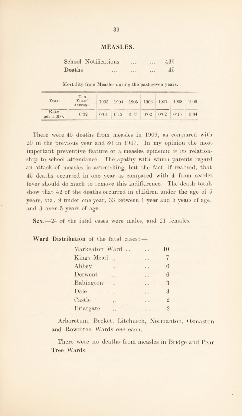 MEASLES. School Notifications ... ... 436 Deaths ... ... ... 45 Mortality from Measles during the past seven years. Year. Ten Years’ Average. 1903 1904 1905 1906 1907 1908 1909 Rate per 1,000. 0-32 0-04 0-12 0-37 0-02 0-62 0-15 0-34 There were 45 deaths from measles in 1909, as compared with 20 in the previous year and 80 in 1907. In my opinion the most important preventive feature of a measles epidemic is its relation- ship to school .attendance. The apathy with which parents regard an attack of measles is astonishing, but the fact, if realised, that 45 deaths occurred in one year, as compared with 4 from scarlet fever should do much to remove this indifference. The death totals show that 42 of the deaths occurred in children under the age of 5 years, viz., 9 under one year, 33 between 1 year and 5 years of age, and 3 over 5 years of age. Sex.—24 of the fatal cases were males, and 21 females. Ward Distribution of the fatal cases: — Markeaton Ward . . Kings Mead ,. Abbey ,, Derwent ,, Babington JV Dale ,, Castle ,, Friargate ,, Arboretum, Becket, Litchurch, Normanton, Osmaston and Rowditch Wards one each. There were no deaths from measles in Bridge and Pear Tree Wards. 10 7 6 6 3 3 2