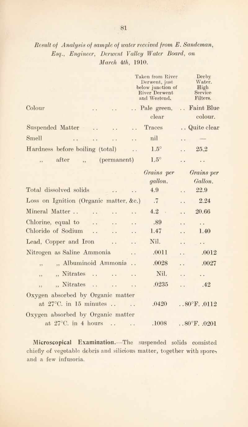 Result of Analysis of sample of water received from E. Sandeman, Esq., Engineer, Derwent Valley Water Board, on March Vth, 1910. Taken from River Derby Derwent, just Water. below junction of High River Derwent Service and Westend. Filters. Colour Pale green, . . Faint Blue clear colour. Suspended Matter Traces .. Quite clear Smell nil . . — Hardness before boiling (total) 1.5° . . 25,2 ,, after ,, (permanent) 1.5° • • • • Grains per Grains per gallon. Gallon. Total dissolved solids 4.9 22.9 Loss on Ignition (Organic matter, &c.) .7 2.24 Mineral Matter 4.2 20.66 Chlorine, equal to .89 • • • « Chloride of Sodium 1.47 1.40 Lead, Copper and Iron Nil. • • • • Nitrogen as Saline Ammonia .0011 .0012 ,, ,, Albuminoid Ammonia . .0028 .0027 ,, ,, Nitrates Nil. • » • • ,, ,, Nitrates .0235 .42 Oxygen absorbed by Organic matter at 27°C. in 15 minutes .0420 . .80°F. .0112 Oxygen absorbed by Organic matter at 27°C. in 4 hours .1008 .. 80°F. .0201 Microscopical Examination.—The suspended solids consisted chiefly of vegetable debris and silicions matter, together with spores and a few infusoria.