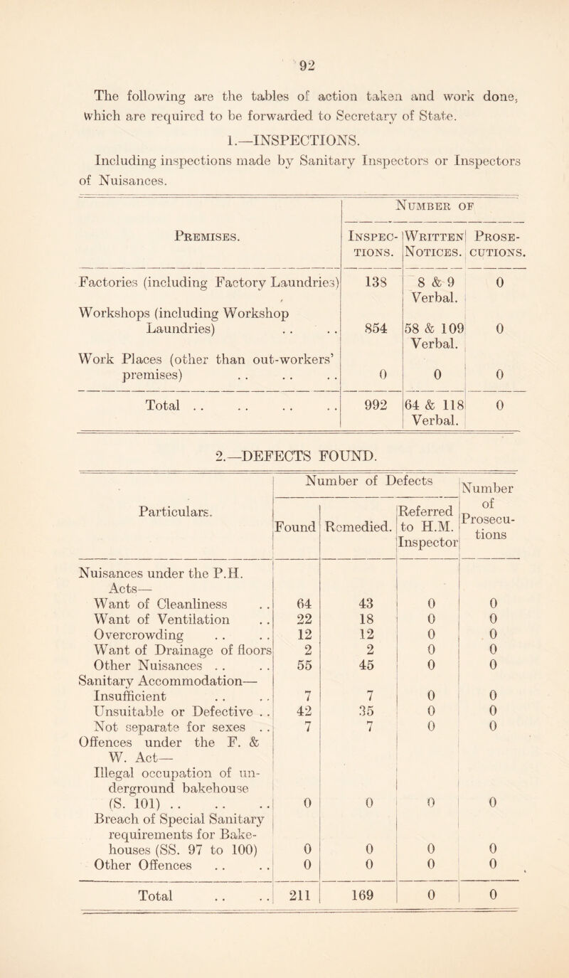 The following are the tables of action taken and work done, Vvhich are required to be forwarded to Secretary of State. L—INSPECTIONS. Including inspections made by Sanitary Inspectors or Inspectors of Nuisances. Number of Premises. Inspec- tions. Written Notices. Prose- cutions. Factories (including Factory Laundries) Workshops (including Workshop 138 8 & 9 Verbal. 0 Laundries) . . Work Places (other than out-workers’ 854 58 & 109 Verbal. 0 premises) 0 0 0 Total . . 992 64 & 118 Verbal. 0 2.—DEFECTS FOUND. Number of Defects Number Particulars. Found Remedied. Referred to H.M. Inspector of Prosecu- tions Nuisances under the P.H. Acts— Want of Cleanliness 64 43 0 0 Want of Ventilation 22 18 0 0 Overcrowding 12 12 0 0 Want of Drainage of floors 2 2 0 0 Other Nuisances . . 55 45 0 0 Sanitary Accommodation— Insufficient *7 i 7 0 0 Unsuitable or Defective . . 42 35 0 0 Not separate for sexes . . 7 7 0 0 Offences under the F. & W. Act- Illegal occupation of un- derground bakehouse (S. 101) 0 1 0 0 0 Breach of Special Sanitary requirements for Bake- houses (SS. 97 to 100) 0 0 0 0 Other Offences 0 0 0 0 Total 211 169 0 0