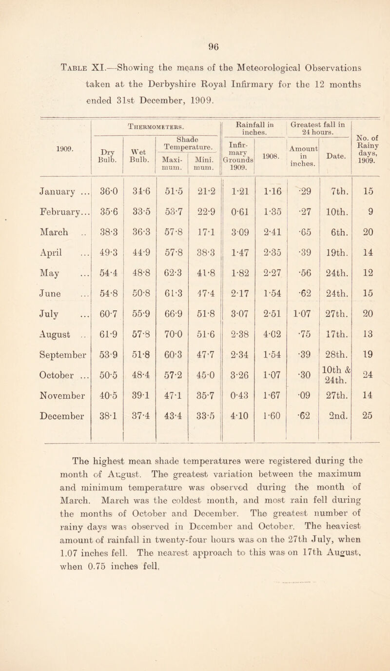 Table XI.—Showing the means of the Meteorological Observations taken at the Derbyshire Royal Infirmary for the 12 months ended 31st December, 1909. Thermometers. Rainfall in inches. Greatest fall in 24 hours. No. of Rainy days, 1909. 1909. Dry Bulb. Wet Bulb. Shade Temperature. Maxi- | Mini, mum. mum. )i Infir- mary Grounds 1909. 1908. Amount in inches. Date. January ... 36-0 34-6 51-5 21-2 1-21 1-16 •29 7th. 15 February... 35-6 33-5 53-7 22-9 0-61 1-35 •27 10th. 9 March 38-3 36-3 57-8 17-1 3-09 2-41 •65 6th. 20 April 49-3 44-9 57-8 38-3 1-47 2-35 •39 19th. 14 May 54-4 48-8 62-3 41-8 1-82 2-27 •56 24th. 12 June 54-8 50-8 61-3 47-4 2-17 1-54 •62 24th. 15 July 60-7 55-9 66-9 51-8 3-07 2-51 1-07 27th. 20 August .. 61-9 57-8 70-0 51-6 2-38 4-02 •75 17th. 13 September 53-9 51-8 60-3 47-7 2-34 1-54 •39 28th. 19 October ... 50-5 48-4 57-2 45-0 3-26 1-07 •30 10th & 24th. 24 November 40-5 39-1 47-1 35-7 0-43 1-67 •09 27th. 14 December 38-1 37-4 43-4 33-5 4-10 1-60 1 •62 2nd. 25 The highest mean shade temperatures were registered during the month of August. The greatest variation between the maximum and minimum temperature was! observed during the month of March. March was the coldest month, and most rain fell during the months of October and December. The greatest number of rainy days was observed in December and October. The heaviest amount of rainfall in twenty-four hours was on the 27th July, when 1.07 inches fell. The nearest approach to this was on 17th August, when 0.75 inches fell,