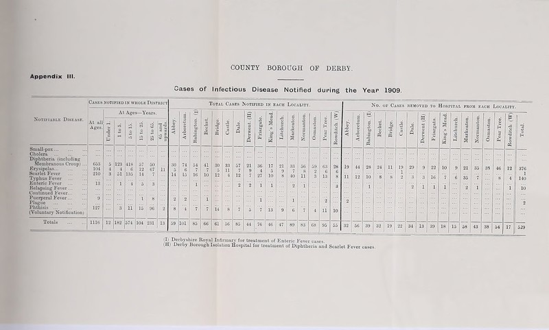 Cases of Infectious Disease Notified during the Year 1909. Notifiable Disease. Cases notified in whole District Total Cases Notified in each Locality. No. of Cases removed to Hospital from each Locality. At all Ages. P At o o Age o —Years. <n 52 o o o m i-l CM 2 3 — a 3 3 .3 < a tc .a © m © be T3 w 30 5 12 14 © O 33 11 4 s r2 P 57 7 12 2 7 g a o t © ft 21 9 7 2 5 © r; bo .2 £ 36 4 27 i i 7 c3 c 3 ao a .3 P a 2 « a a a £ a r: a o £ a o ci § O © r. pH Rowditch. (VV)j -O x> <1 a a © 3 jp < Babington. (I) © PP U •tj PP § o -2 ft g a © © ft 2 so .a £ King’s Mead. J = o a 2 3 3 a ° 3 o £ a c § o « H © Ph ^3 £ o Ch c Small-pox Cholera Diphtheria (including Membranous Croup) ... Erysipelas Scarlet Fever Typhus Fever Enteric Fever Relapsing Fever... Continued Fever. Puerperal Fever Plague Phthisis (Voluntary Notification i 653 104 210 13 9 127 5 4 3 123 4 51 1 3 41S 6 135 4 ii ... ! .. 57 50 12 67 14 7 5 | 3 l | 8 15 96 11 2 30 5 14 2 8 74 6 15 2 4 54 7 16 i 7 41 7 10 1 7 17 5 10 1 13 21 9 8 9 33 7 40 2 1 6 56 8 11 i 7 59 2 3 4 63 6 13 2 11 28 6 8 3 i'o 19 11 2 44 12 28 10 i 24 8 11 8 19 1 2 29 3 9 3 1 22 16 1 10 7 1 9 6 21 35 2 35 1 33 46 8 12 4 l 376 1 140 io 2 Totals 1116 12 182 574 104 231 13 59 101 85 66 61 56 85 44 76 46 47 89 83 68 95 55 32 56 39 32 19 22 34 13 39 18 15 58 43 38 54 17 529 (I) Derbyshire Royal Infirmary for treatment of Enteric Fever cases. (H) Derby Borough Isolation flospital for treatment of Diphtheria and Scarlet Fever cases.