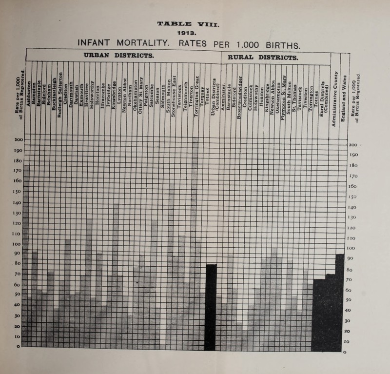 TABLE YIII. 1913. INFANT MORTALITY. RATES PER 1,000 BIRTHS.