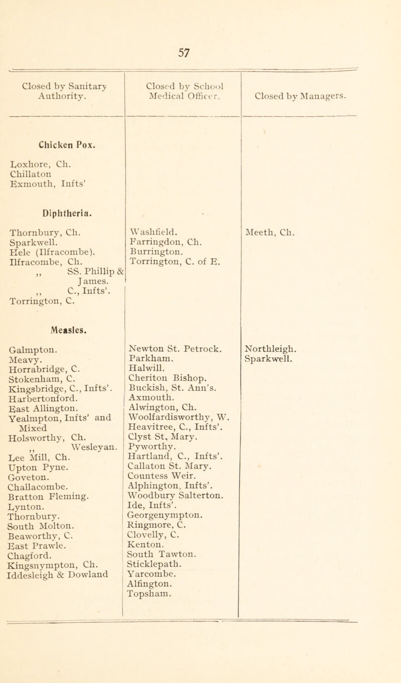 Closed by Sanitary Authority. Closed by School Medical Officer. Closed by Managers. Chicken Pox. Loxhore, Ch. Chillaton Exmouth, Infts’ Diphtheria. • Thornbury, Ch. Washfield. Meeth, Ch. Sparkwell. Farringdon, Ch. Kele (Ilfracombe). Burrington. Ilfracombe, Ch. Torrington, C. of E. ,, SS. Phillip & J ames. ,, C., Infts’. Torrington, C. Measles. t Galmpton. Newton St. Petrock. Northleigh. Heavy. Parkham. Sparkwell. Horrabridge, C. Hal will. Stokenham, C. Cheriton Bishop. Kingsbridge, C., Infts’. Buckish, St. Ann’s. Harbertonford. Axmouth. East Allington. Alwington, Ch. Yealmpton, Infts’ and Woolfardisworthy, W. Mixed Heavitree, C., Infts’. Holsworthy, Ch. Clyst St, Mary. ,, Wesleyan. Pyworthy. Lee Mill, Ch. Hartland, C., Infts’. Upton Pyne. Callaton St. Mary. Goveton. Countess Weir. Challacombe. Alphington, Infts’. Bratton Fleming. Woodbury Salterton. Lynton. Ide, Infts’. Thornbury. Georgeny mpton. South Holton. Ringmore, C. Beaworthy, C. Clovelly, C. East Prawle. Kenton. Chagford. South Tawton. Kingsnympton, Ch. Sticklepath. Iddesleigh & Dowland Yarcombe. Alfington. Topsham.