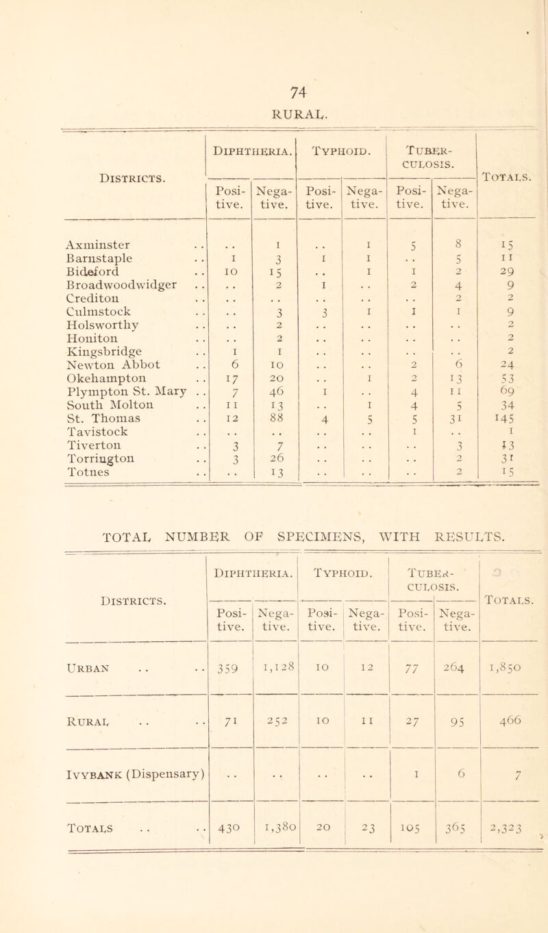 RURAL. Districts. Diphtheria. Typhoid. Tuber- culosis. Totals. Posi- tive. Nega- tive. Posi- tive. Nega- tive. Posi- tive. Nega- tive. Axminster i 1 5 8 15 Barnstaple i 3 1 1 • • 5 11 Bideford IO i5 • • 1 1 2 29 Broadwoodwidger 2 1 • • 2 4 9 Crediton • . • • • • . . 2 2 Culmstock 3 3 1 1 1 9 Holsworthy 2 . • . • .. .. 2 Honiton 2 • . • . . . . . 2 Ivingsbridge i I . • . . . . . • 2 Newton Abbot 6 IO . . . . 2 6 24 Okehampton 17 20 . • 1 2 13 53 Plympton St. Mary . . 7 46 1 . . 4 11 69 South Molton 11 13 . . 1 4 5 34 St. Thomas 12 88 4 5 5 3i 145 Tavistock • . • • • • . • 1 . . 1 Tiverton 3 7 . • . • . . 3 13 Torrington 3 26 • • • • .. 2 3i Totnes 13 2 15 TOTAL NUMBER OF SPECIMENS, WITH RESULTS. Districts. Diphtheria. Typhoid. Tub culc ER- )SIS. Totals. Posi- tive. Nega- tive. Posi- tive. Nega- tive. Posi- tive. Nega- tive. Urban 359 1,128 IO 12 77 264 1,850 Rural 7i 2^2 10 11 2 7 95 466 Ivybank (Dispensary) 1 6 7 Totals 430 1,380 20 23 105 365 2,323 >