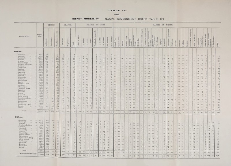 1913. INFANT MORTALITY. (LOCAL GOVERNMENT BOARD TABLE IV.) DISTRICTS. BIRTHS. DEATHS. 43 X3 d Popula- V a tion. <V CO 6 O u <U <u & w & to 43 to 43 to’ 43 £ a a 5 o5 £ aJ a <u 44 a> a; 44 <v <v 9 d 0 d 0 d 0 0 £ .ti n £ £ 1 £ is a a a to <v <L> 0 to <u 0 d 7 i CO f O CO On H M H P M 1 CO H CO ON 2494 40 I 4i 7 7 1 I 1 I I 3 I 15S0 41 41 2 2 1 1 I 14552 227 19 246 20 3 23 4 2 2 8 7 2 4 2 9159 180 13 ■93 10 1 I I 3 3 6 I I 1 2 8300 202 4 206 11 I I 3 I 4 2 I 2 2 2435 41 41 3 3 I 1 I 1 2240 25 1 26 1 1 1 3640 38 8 46 3 3 I I I I 7070 129 4 ■33 14 14 1 3 I 5 2 5 2 4IOO 60 60 3 3 1 1 I I 12298 179 3. 182 10 10 3 I 4 2 3 1 I I4OO 196 3 199 ■3 1 ■4 7 I 8 I 2 3 1518 32 3 35 3 3 1 I 2 I 3191 56 6 62 3 3 2 I 3 9010 105 2 107 9 1 10 3 I I 5 2 2 I 1730 22 4 26 1 1 1 3049 42 42 3 3 t 1 2 1790 20 1 21 1 2 3 I 1 j I I 13850 226 25 251 13 5 18 4 I I 6 4 4 3 I 5530 II7 5 122 6 6 I 2 3 I 2 325° 55 3 58 2 2 2 3700 62 1 63 5 5 3 3 1 1 11800 210 8 218 19 1 20 6 4 3 I 14 1 3 1 I 2032 23 2 25 2 2 I 1 2 I7IO 23 2 25 3 3 5875 71 2 73 3 3 2 1 2728 47 47 13593 357 II 368 56 3 59 16 3 I I 21 8 10 9 11 4320 61 5 66 4 2 6 I 1 1 1 I 9320 112 12 124 ■3 1 ■4 6 2 8 1 1 10205 161 3 164 3 1 2 3 9 3000 58 4 62 ■3 ■3 6 5 1 I 39250 508 27 535 53 5 58 8 3 2 4 17 10 12 11 8 4121 69 69 4 4 1 1 2 1 233840 3795 182 3977 312 26 338 t_ 79 ■9 18 23 139 55 60 53 39 12343 213 IO 223 12 12 4 1 18282 339 9 348 15 1 l6 11 1 6306 116 2 118 11 I I 1 3 I 1 6 2390 47 2 49 2 1 3 10919 3356 208 49 2 210 49 6 3 6 3 2 2 1 I 4 1 1 1 7352 143 15 158 7 7 3 6 1 2 5 2 5 9597 11641 19508 13601 22210 10908 146 196 362 228 419 i58 5 8 8 20 23 6 151 204 370 248 442 164 9 17 33 23 38 1 1 2 3 9 18 34 25 4i 5 1 10 9 10 1 2 2 2 2 1 2 3 2 1 1 5 6 ■4 ■3 16 1 3 6 1 4 1 4 5 9 11 7 2 5 24853 16302 464 257 26 7 490 264 37 14 6 43 15 2 I 3 18 5 5 10 7 3 15320 2 77 6 283 11 8970 173 4 ■77 12 2 14 4 2 9 8 1175■ 214 13 22 7 12 3 ■5 4 I 5 1 6 3 225609 4009 166 | 4175 269 20 289 95 20 ■4 1 9 1 138 33 61 33 24 459449 7804 348 | 8152 581 46 627 174 39 32 32 | 277 88 121 86 63 DEATHS AT AGES. CAUSES OF DEATH. M .a £<S I •a§ So rP in +-> O Q Meningitis (not Tuberculous). Convulsions. Laryngitis. Bronchitis. Pneumonia (all forms). Diarrhoea. ' Enteritis. Gastritis. Syphilis. Rickets. Suffocation, overlying. Injury at Birth. Atelectasis. Congenital Malformations. Premature Birth. Atrophy, Debility, Marasmus. Other Causes. Total. 1 4 2 7 1 I 2 1 i 3 3 I 1 3 2 7 23 2 2 1 3 3 II 1 1 3 I I ■ 2 2 II 1 1 1 3 1 I 1 1 3 1 2 6 4 I 14 1 1 I 3 1 2 1 I 1 2 I IO 2 1 I I 6 1 I 14 2 3 2 1 3 1 I 5 . . I IO 1 I 2- 1 3 1 3 1 1 3 I 3 4 I 18 1 I 1 2 6 1 1 2 1 I 2 1 5 1 1 2 I 4 2 9 20 1 I 2 1 1 I 3 2 I 3 1 10 5 2 14 2 1 I 12 5 3 59 1 1 1 I 2 6 3 I 6 4 1 14 2 1 1 1 2 4 11 2 1 2 .. I 1 I 2 1 13 4 6 11 5 2 2 3 9 5 6 58 1 2 4 4 27 24 33 37 2. 4 2 4 8 I 3 17 60 54 28 349 I 1 2 1 1 3 3 12 4 1 8 2 16 2 3 2 3 11 2 I 3 I 3 1 6 1 2 3 2 4 7 1 1 2 2 2 9 3 1 .. 1 1 1 1 2 I 18 1 1 5 4 I 1 1 8 5 4 34 1 3 1 2 1 I 1 8 5 I 25 3 9 1 I 2 5 8 3 41 2 2 1 1 7 2 6 • ■ 5 2 2 I I 1 4 7 6 4 43 4 .. 1 2 I 1 , 3 1 14 I 1 2 1 2 I 3 I I 2 . . 1 I 4 5 14 3 2 1 2 2 15 3 28 1 15 32 12 It t 4 •• I 3 5 4 12 60 50 26 289 7 55 1 39 65 49 3 8 2 5 I I 6 7 29 120 104 54 638 URBAN. Ashburton Bampton Barnstaple Bideford Brixham Buckfastleigh Budleigh Salterton Crediton Dartmouth Dawlish Exmouth Heavitree Holsworthy Honiton Ilfracombe Ivybridge Kingsbridge Lynton Newton Abbot Northam Okehampton Ottery St. Mary Paignton Salcombe Seaton Sidmouth South Molton Stonehouse, Eas Tavistock Teigmnouth Tiverton Torrington, Grea Torquay Totnes Total RURAL. Axminster Barnstaple Bideford Broadwoodwidger Crediton Culmstock Holsworthy Honiton Kingsbridge Newton Abbot Okehampton Plympton St. Mary South Molton St. Thomas Tavistock Tiverton Torrington Totnes Total