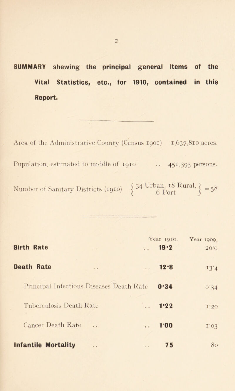 2 SUMMARY shewing the principal general items of the Vital Statistics, etc., for 1910, contained in this Report. Area of the Administrative County (Census 1901) 1,637,810 acres. Population, estimated to middle of 1910 .. 451,393 persons. Number ot Sanitary Districts (1910) | ^4 Urban^ P3 Rural, j = 58 Year 1910. Year 1909, Birth Rate 19*2 20’0 Death Rate 12*8 I3-4 Principal Infectious Diseases Death Rate 0*34 °'34 Tuberculosis Death Rate 1*22 1*20 Cancer Death Rate 100 1-03 Infantile Mortality 75 80 Infantile Mortality