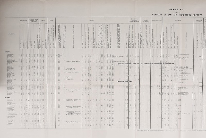 19 10. SUMMARY OF SANITARY INSPECTORS’ REPORTS. Dairies, Milk- Bakehouses. SHOPS, AND Drains. Food. Cowsheds. be •a -G is E T3 >> ■2 01 1.3 a? 80 g -2 V G G 13 3 tT DISTRICTS. 3 G 0 a G TJ G i i!s G Q O 0 GSt be 3m 'Sc £ > •55 <v 'Sc d 1 > c. 0 0 d Private CD * ju ’E. a G CD G, 1 CD 8 3 '3 CD IS® QS*J 0 • i a o 'V *o 0 'O , *o # <u 0 S2 0 a 6 '0 ‘o 0’ O i the lequa asses £ ; £ £ £ 53 1 4, <5 !3 co 53 4 13 53 4 0> M G Cl URBAN. Ashburton .. 7 25 9 60 yes 2 10 I yes B amp ton 3 24 3 12 yes 4 2 fairly sufficient Barnstaple .. '9 40 3& 5 86 yes 107 I 2 2 40 2 4 yes Bideford 12 I 13 yes 48 14 yes Brixhain I 2 2 25 3b 1 75 yes 8 16 2 yes Buckfastleigli 5 IS 6 40 yes 4 Budleigh Salterton 4 I 8 6 10 yes 6 4 2 no Crediton Dartmouth IO 30 15 1 45 yes 3 6 yes Dawlish 8 I 16 14 yes 2 7 2 yes Exmouth 22 52 64 4 140 yes 99 Heavitree .. 6 I 18 59 23 120 yes 17 18 I yes Holswortliv 4 S 7 8 yes 4 no Honitou 8 96 14 16S no no Ilfracombe .. 12 62 54 108 yes 14 44 5 yes Ivvbridge 5 3 So 10 40 yes 4 10 no Kingsbridge 8 ib 13 26 yes 6 7 yes Lynton 4 10 8 9 yes 10 15 fair Newton Abbot •5 8 23 33 6 «5 ves 2 65 1 yes Northam 9 I 13 39 16 yes 32 28 no Okehampton 8 12 yes no *Ottery St. Alary IO 2 11 24 17 yes 3 7 no Paignton Salcombe 13 6 42 35 4 83 yes 69 86 7 I yes Seaton 3 12 7 12 yes 5 1 1 yes Sidmouth 9 5 36 yes 63 yes South Mol ton 8 96 9 108 yes 1 no Stouehouse 12 40 27 58 yes 54 106 6 yes Tavistock 8 4 23 32 11 63 yes 14 20 1 3 no Teignmouth 18 40 22 40 yes 3i 10 3 •• yes Tiverton 18 3 72 136 2 200 yes 7 1 no Torriugton, Great .. 6 4 12 6 yes 18 30 1 yes Torquay 53 70 124 3 228 yes 74 82 4 127 yes Totues 8 6 12 yes 1 15 RURAL. Axminster .. 18 43 45 22 115 yes 29 no Barnstaple . . 25 7 105 410 20 230 yes 40 83 no Bideford Broadwoodwidger 2 4 11 4 yes 7 4 2 yes Crediton 22 b 48 37 3 52 IS yes Culmstock . . 7 7 Holsworthy 2 i 12 3 1 yes 1 2 2 Honiton 12 i 2 24 20 43 ves 83 1 Kingsbridge 23 5 26 16 .. Newton Abbot 3» 76 188 yes 50 8 no Okehampton 16 3 26 24 3 yes 22 Plympton St. Mary . ! 30 2 150 2 162 yes 59 19 no South Molton *5 16 SO 9 yes 5 2 St. 1 horn as 4b I 102 2 16 3 540 yes 8 35 2 yes Tavistock 16 6 26 SI 11 48 yes 17 32 4 Tiverton 1 3i 90 5« 4 70 yes 22 4 2 no Torriugton . . Totnes •3 12 1 6 3 2 7 24 127 43 256 yes yes 30 6 34 3 1 yes o> n c F (?) Granary and Near thelTown In the Borough Working-class district Appledore Yonder street Town and country parts of Borough Axminster, Colyton& Beer In scattered areas Cuhnstock and Westleigh All over the district Chudleigh and Moreton- hampstead Chagford&BrattonClovelly Lutton,Plymstock, Plymp- ton, etc. Bradninch, Culloinpton, Halberton and Silvertnn Houses. Infectious Diseases (PREVENTION OF). Legal Proceedings. Lodging-houses. Nuisances. Offensive Trades. No. of Houses erected. No. of old Houses renovated. No. of Plans presented for approval. No. of Plans passed. No. of Houses condemned as unfit for human habitation ? No. closed. No. of Cases reported under Housing of Working Classes Act, 1890. Has any action been taken under Part III of the Housing of the Working Classes Act ? No. of Houses repaired and limewashed. Is lime for this purpose supplied by the 1 Authority ? 1 Are there Building By-laws ? Has a house-to-house inspection been made under the Housing of the Working Classes Act, 1890, and the Public Health Act, 1875 ? No. of Houses inspected ? No. of Lots of Bedding and Clothing 1 disinfected. No. of Lots of Bedding and Clothing destroyed. No. of Houses disinfected. No. of Schools disinfected. No. of Summonses taken out for Seizures 1 1 of Unsound Meat, Fish, etc No. of Convictions. No. of Summonses taken out for abatement 1 of Nuisances. No. of Convictions for abatement of Nuisances. — No. of Common Lodging-houses. I No. found defective. No. of Visits. Are Bye-laws in force ? No. of Complaints received. No. of Notices issued for abatement. Total No. abated. No. of Cases abated for overcrowding. Any Complaints of pigstyes. Any animals removed ? ' What By-laws are in force ? Number. No. improperly conducted. What By-laws are in force ? No. of Complaints of insufficient privy 1 3 1 1 no 1 no yes 25 4 no 15 15 15 3 5 Nuisance By-laws no no yes yes 60 1 I 9 9 2 yes 33 6 25 25 no 15 yes yes Greater No. inspected 208 2 1 34 all 2 1 18 yes 1 14 8 110 3 14 6 6 P.H.A 29 22 yes 22 no yes no 552 1 10 1 1 2 2 yes Public Health Act 1 14 5 17 17 4 3 4 yes yes yes •• 36 1 36 yes 47 40 2 2 Model By-laws 1 1 2 2 no yes yes 343 12 12 1 1 1 8 9 10 10 . 1 1 9 110 yes Inspection being made 22 1 I yes 3 3 3 •• 3 8 3 3 4 4 no no yes yes 75 7 yes 2 1 58 84 Information unobta inabl e ow ing to th e la! e Sanitar y Ins peci or m islay ingo r des troyi ng r ecor ds 2 2 no yes yes Inspection being made 80 3 5 1 yes 7 26 33 1 yes 7i 16 128 2 2 18 no no yes yes 173 23 18 8 2 1 2S yes 77 13 173 1 1 no Nuisance By-laws i5 15 15 no 2 no yes yes 19 19 1 20 20 20 3 1 yes Nuisance By-laws 3 3 3 3 2 no 3 no yes yes 200 2 2 2 yes 10 2 3 1 By-laws of Urban Council 7 11 11 110 no yes yes 5 2 1 3 4i 95 56 110 95 yes yes 756 161 24 160 456 456 2 68 Model By-laws 4 b b b no yes yes 250 20 2 12 b 12 2 Building By-laws 6 3 3 yes yes 107 8 1 4 7 18 1 12 Urban District Council .. 10 2 10 10 no no yes no 1 1 29 7i 43 43 13 13 13 no 95 no yes yes 565 52 65(1-) 2 13 yes 147 382 1 1 yes Nuisance By-laws 12 24 12 14 3 3 24 no yes no 628 14 14 15 28 286 2 5 yes 14 5 no 110 yes Model By-laws 2 3 2 no 3 no yes no 161 7 2 33 45 1 3 Public Health At 1 69 16 77 75 ■ 1 no 8 no yes no 255 12 32 14 17 3i 4 3 Information unobta nabl e. 5 10 10 no no yes yes 26 2 yes Model By-laws 17 12 17 42 no no yes no 42 59 1 no 112 84 272 2 3 yes 1 no no yes yes 6 6 1 12 yes ! no 65 no yes yes <>83 28 43 20 1 60 yes 55 453 534 M.B.L. 2 3 3 3 no no yes no 164 5 5 4 17 28 ! 1 Model By-laws 1 S2 5 3i 30 110 no yes yes 400 29 *i 29 1 5 yes 80 6 150 2 6 8 Nuisance By-laws 12 5 18 12 yes •• 1 2 No n 6 18 6 6 10 no yes yes 610 1 1 yes 24 4 40 1 1 Borough By-laws 110 137 no 525 190 90 4 1 1 8 6 24 yes 38 3 706 583 9 33 Keeping of Animals 9 Local 6 8 8 110 yes yes 75 IO 10 I 4 yes 31 28 28 1 1 no Borough By-laws 27 1 j j 76 110 yes 1574 4 31 192 5 1 3 Non I 8 57 77 77 12 6 6 no yes yes 2280 16 16 ■■ 1 555 M2 4 4 Non 4 6 4 4 16 12 no yes 1294 14 17 1 40 1 ! 1 yes 5 .. no no 3 3 no 29 ! 2 yes 2 2 2 no no no no 175 9 11 16 46 39 1 1 1 Non 1 7 2 5 5 no yes 40 1 2 6 4 1 l 4 4 5 no no no 925 3 4 1 18 28 -3° . 2 9 39 11 10 1 no 59 no no 219 1 1 11 4 6 1 57 1 1 3 1 Non .. 10 37 29 3 3 yes : 300 16 10 23 55 1 yes I 30 103 03 7 no IO yes yes ] yes 4i 04 3 1 1 28 61 3 1882 2 _.G.B 7 14 18 18 14 no yes yes 17 106 40 Rura 1 By-laws (L.G.B ) .. •• 33 106 57 yes yes 340 77 77 5 9 9 9 / 1 no None I 1 3 7 4 4 no 7 no yes yes 89 5 5 1 I no 5 1 1 25 3 8 .. 1 15 4 15 '5 21 no 48 no yes no 850 62 62 3 43 i 85 92 1 2 None I 23 10 50 44 1 1 no 10 no ves yes 130 2 7 10 43 79 2 6 I •• 1 1 25 27 26 4 4 no no yes ; Being carried out . . 34 33 4  4 48 6 5 2 2 2 48 no yes ; no 370 8 5 6 39 33 6 11 10 10 10 I yes . ii5 15 15 1 20 j 20 yes I * This return covers the period from October ist. The late Sanitary Inspector left no records of work carried out from