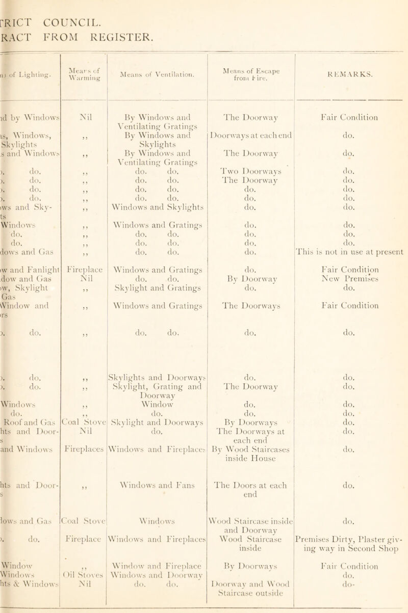 PRICT COUNCIL. RACT FROM REGISTER. of Lighting. Meat's of Warming Means of Ventilation. Means of Escape from k ire. 1 REMARKS. id by Windows Nil By Windows and Ventilating Gratings The Doorway Fair Condition is, Windows, 3 3 By Windows and Doorways at each end do. Skylights Skylights s and Windows 5 3 By Windows and Ventilating Gratings The Doorway do. i. do. 3 5 do. do. Two Doorways do. >. do. 3 3 do. do. The Doorway do. >. do. 3 3 do. do. do. do. i. do. 3 3 do. do. do. do. ws and Sky- ts Windows 3 3 Windows and Skylights do. do. 3 3 Windows and Gratings do. do. do. 3 3 do. do. do. do. do. 3 3 do. do. do. do. dows and Gas 3 3 do. do. do. This is not in use at present w and Fanlight Fireplace Windows and Gratings do. Fair Condition dow and Gas Nil do. do. By Doorway New Premises >w, Skylight 3 3 Sky light and Gratings do. do. Gas Window and rs 3 3 Windows and Gratings The Doorways Fair Condition :>. do. 3 3 do. do. do. do. ). do. 3 3 Skylights and Doorways do. do. j. do. 3 3 Skylight, Grating and The Doorway do. Doorway Windows 3 3 Window do. do. do. 3 3 do. do. do. Roof and (las Coal Stove Skylight and Doorways By Doorways do. hts and Door- Nil do. The I )oorways at do. S each end and Windows Fireplaces Windows and Fireplaces By Wood Staircases do. inside House hts and Door- 3 3 Windows and Fans The Doors at each do. s end lows and Gas Coal Stove Windows Wood Staircase inside do. and Doorway >. do. Fireplace Windows and Fireplaces Wood Staircase Premises Dirty, Plaster giv- inside ing way in Second Shop Window 3 3 Window and Fireplace By Doorways Fair Condition Windows ()il Stoves Windows and Doorwav do. hts & Windows Nil do. do. Doorway and Wood do- Staircase outside