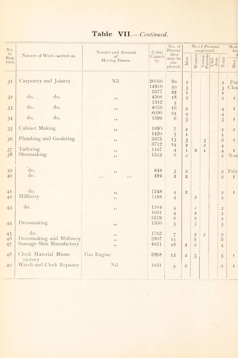 No. in Reg- ister. Nature of Work carried on. Nature and Amount of Moving Power. Cubic Capaci- ty. No. of Person that may be em- ployed. 0J w 2 Women a c .f Pe plo\ a> £ - 0 D x O ~ ^ a. rson ed. 1 LS ? O O 1 Total 1 Wat Ao d V 'r-l 31 Carpentry and Joinery Nil 20160 80 2 2 Par L4910 59 3 j Clos 5577 22 t 1 32 do. do. 5 5 4508 18 2 2 1 1312 5 > 'l do. do. 9 > 405(5 16 4 4 1 6090 24 4 4 34 do. do. 5 > 1.590 6 3 0 1 35 Cabinet Making 9 9 1899 7 2 2 2 1420 5 1 1 36 Plumbing and Gastitting u 3375 13 3 3 S’ 0 1 3712 14 2 2 4 37 1 adoring 9 * 1107 4 1 2 1 4 1 38 Shoemaking > y 1512 6 2 2 Non 39 do. 9 9 848 0 2 2 Priv 40 do. ... ... 494 2 2 2 I 4i do. 9 9 1248 4 2 - 2 1 42 Millinery 9 9 1188 4 2 2 43 do. 9 9 not 4 2 2 1031 4 2 2 1579 6 2 2 44 Dressmaking 1350 5 0 J 1 * 5 45 do. ? 5 17(53 7 2 2 2 46 Dressmaking and Millinery 9 > 2907 11 8 8 47 Sausage Skin Manufactory 4851 18 2 2 4 48 Clock Material Manu- Gas Engine 2998 12 2 5 1 factory 49 Watch and Clock Repairer Nil 1031 4 2 1 2 f