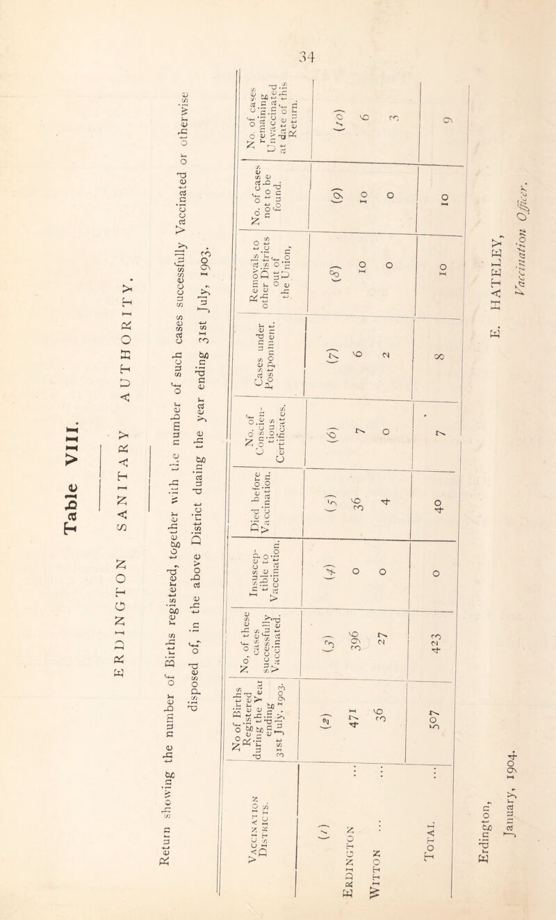 ERDINGTON SANITARY > H M O X H D < 3 in (U rG 33 3 -+-* 3 • rH CJ o 03 > cn in o 3 o 3 m ro O On 3 m 3 w 3 a co 3 30 3 bX) O T3 0) 3i 3 ox) o t-i tn rG cq 3 3b 3 G 3 -3 txc a 3 4-» 3 tn -c b/j 3 C 3 32 c/j T3 . c ^ a; <D -O S 3 C 3 iM 3 3 30 3 rC bxi r- 2 .3 -a s 3 > O -Q 3 3 -3 X3 3 in O Cu in 5 K .pi ^ 2 '3'5 u 3 C u r- ^ -M Qj . a 2 3,v o a; ^ !-h y-jr ^ G A ^ 3 O 'O re s 7) <L> 73 <D 03 X) • U ^ 33 ^ 9 c o' c ,o £.2'3 W-. J, I ■—■ cr 3 ro ,13 T3 . u O « aj >-■ °> i< u fcn 1-1 « . . 22 ^ n3 '—1 O too bo G xl (L) r' <U ^ !-■ 7D 3 M £ o u <? £5 £ u ~ ‘ 1 On O O O - 1—i ^ O O O Oo >—1 7 6 2 00 5 ^ 0 I VO rt O - , CO rf *o On co (n) CO *1 CH VO 3^ CO Tf O UO J? O H O £ (—I Q ai W 25 O H H H O H v Erdinnton, E. HATELEY, January, 1904. Vaccination 0ffici
