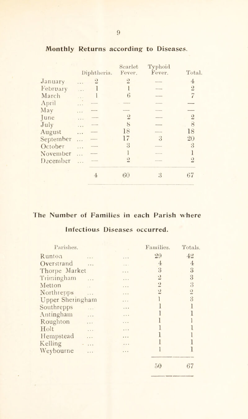 Monthly Returns according: to Diseases. January Diphtheria. o ... ^ Scarlet Fevei’. 0 Typhoid Fever. Total 4 February 1 1 —- 2 March 1 6 — 7 April — — — — May — — — — June — 2 — 2 July — 8 — 8 August ... — 18 — 18 September — 17 3 20 October — 3 — 3 November — 1 — 1 December — 2 — 2 4 60 3 67 The Number of Families in each Parish where Infectious Diseases occurred. Parishes. Runt on Overstrand Thori)e jMarket I'ritrnnttham Melton North repps Upper Sheringham Southrepps Antingham Roughton Holt Hempstead Kelling - ... Weybourne Families. Totals. ‘29 4 3 o, 42 4 3 3 3 2 o 1 1 1 1 1 1 1 I 3 1 1 1 I I 1 1 50 67