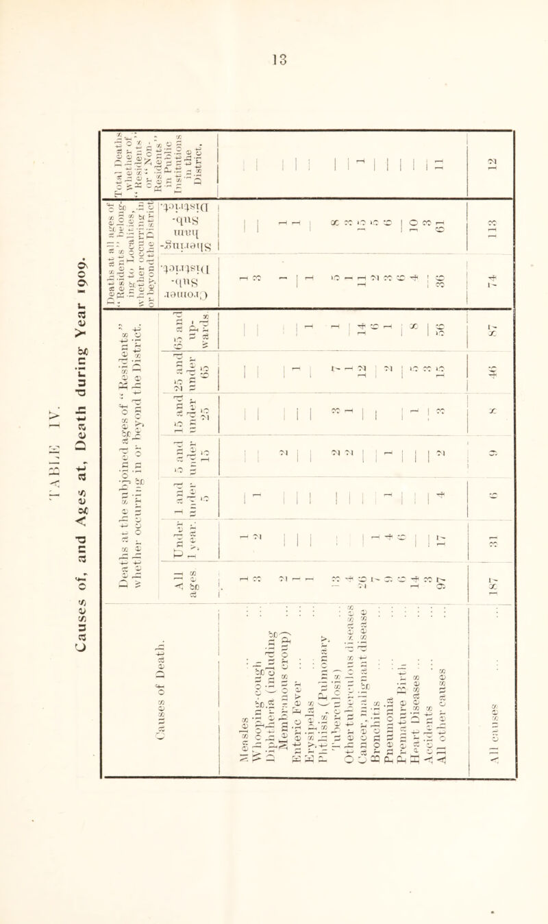 Causes of, and Aj=»es at, Death during^ Year 1909.