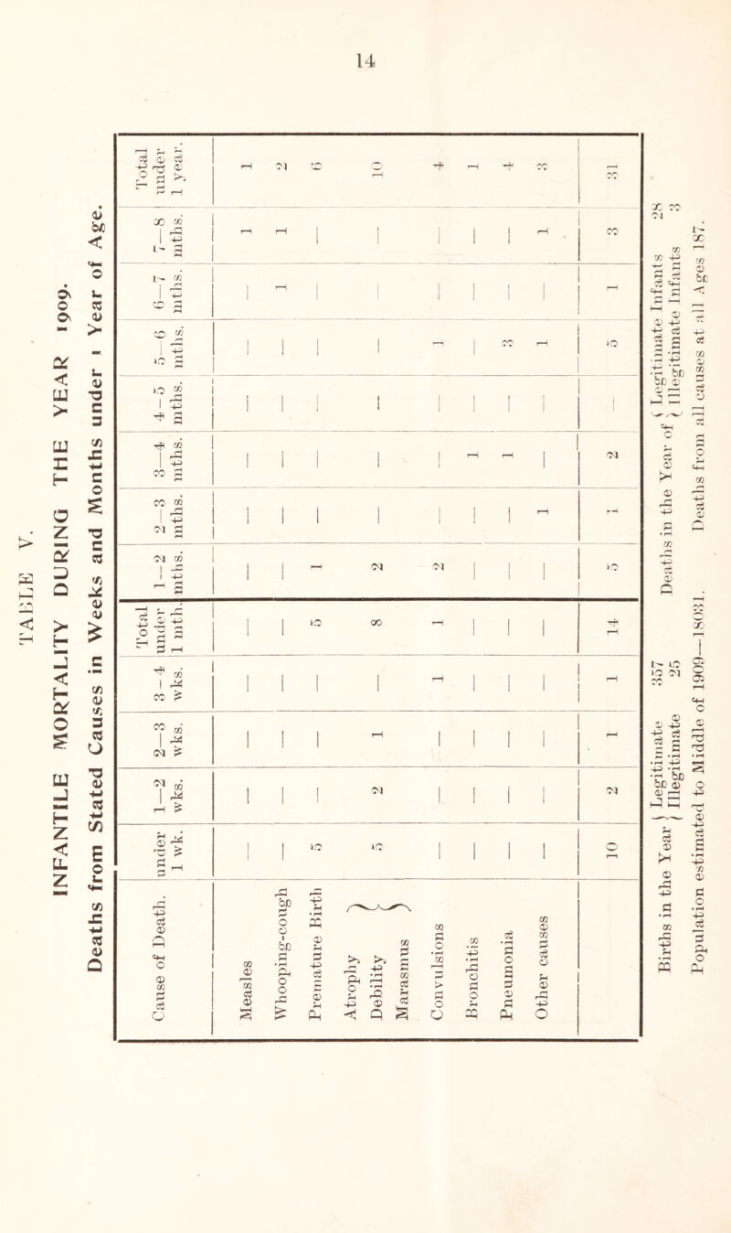 INFANTILE MORTALITY DURING THE YEAR 1909. Deaths from Stated Causes in Weeks and Months under 1 Year of Age. 14 'J'otal ituder 1 year. 01 7—8 mths. 1 1 1 1 ()—7 mtli-s. i  1 ! 1 1 ! 1 iH i5- 6 mths. 1 1 1 1 i™l PvP» 30 0 2 I P^ f 1 1 1 ^ i 1 1 1 1 1 1 ' t i i 43 1 1 i 1 j 1 CO CO Ol A r-J '7^ W 1 ^ 1 1 f Total under 1 mth. 1 1 LO 00 1 1 1 rH CO 1 ^35 CO ^ 1 1 1 1 1—i 1 1 «H 2—3 wks. III  1111 1—2 wks. 11! ^ 1 1 i 1 Ol under 1 wk. ! \ 1 10 0 1 1 1 1 o r-1 Cause of Death. Measles be 1-4 0 0 4d s • r—< Ph 0 0 4= Premature Birth Atrophy 0 Debility C Marasmus / 1 Convulsions Bronchitis Pneumonia Other causes X re rr. m 4-3 'A 0) 0) •43 cS a:> G 0 'M 05 4-3 • ^ m X r-4 m 0:1 be '■C, A m 05 A o 03 4-3 X X UJ. q-l c 0 7:5 • rH o 4-3 © 43 c3 s • pH 433 73 0 o • ^ 43 o G