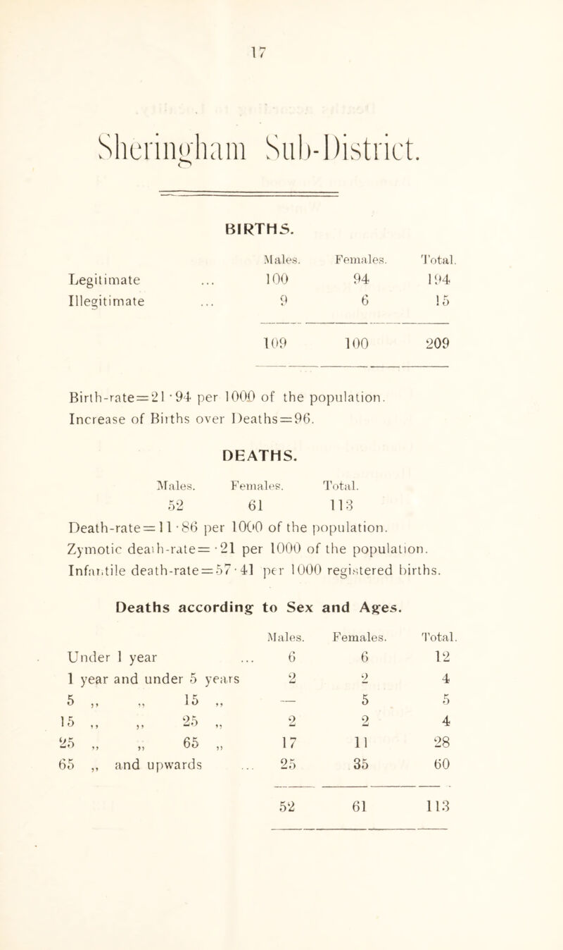 Shcrinoham Sub-District. BIRTH5. Legitimate Illegitimate 109 100 209 .Males. Females. U'otal. 100 94 194 9 6 15 Birlh-rate==21 '94 per 1000 of the population. Increase of Births over I)eaths=:96. DEATHS. IMales. Females. Total. 52 61 113 Death-rate= ] 1 • 86 per 1000 of the population. Zymotic death-rate= • 21 per 1000 of the population. Infar.tile death-rate = 57• 41 per 1000 registered births. Deaths according^ to Sex and Ag:es. Males. Females. I'otal u nder 1 year . . . 6 6 12 1 year and under 5 years 2 2 4 5 ? > 15 9 9 — 5 5 15 ? j ,, 2.5 2 2 4 25 9 9 65 17 11 28 65 and upwards 25 35 60 52 61 11.3