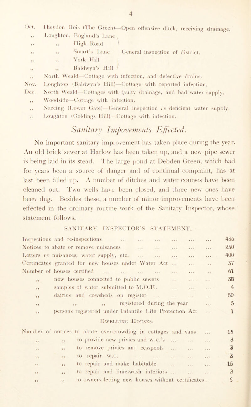 ()(t. 1 heydoM liois (1 lie (rreeii)—Ojien otlensive ditch, receiving drainage. ,, T.oughton, England’s Lane ,, Road 1 ,, Smart’s l>ane (ieneral inspection of district. ,, ,, \'ork Hill I ,, ,, Raldwyn’s Hill ' ,, North Weald—Cottage with infection, and defective drains. Nov. Longhton (Baldwyn’s Hill)—('ottage with reported infection. Dec North Weald -('ottages with faulty drainage, and bad water supj)ly. ,, Wooilside -Cottage with infection. ,, Na/eing (Lower Cate) (reneral inspection rt deficient water supi)ly. ,, T.oughton ((foldings Hill)- -Cottage with infection. Sanitary Inipovenients Effected. No inijtortant .sanitary inipirtvenient has taken jtlace during the year. An old brick .sewer at Harlow has been taken uj), and a new pii)e sewer is being laid in its stead, d he large })und at Deltden (ireen, which hari for years been a source of danger and of continual complaint, has at last been filled up. A number tjf ditches and water cour.ses have been cleaned out. 'I’wo wells ha\e lieeii closed, and three new ones have been dug. Besides the.se, a number of minor imjirovements have been effected in the ordinary routine work of the Sanitary Inspector, whose statement follows. SAN ElARV I NSPECTOR’S Sd'ArKMENT. Inspections and re-insiiections ... ... ... ... ... ... 455 Notices to abate or remove nuisances ... ... ... ... ... 250 T>etters re. nuisances, water supplv, etc. ... ... ... ... ... 400 Certificates granted for new houses under Water Act ... ... .. 57 Number of houses certified ... ... ... ... ... ... .. 61 ,, new houses connected to public sewers ... ... ... 38 ,, samples of water submitted to M.O.H. ... ... ... 4 ,, dairies and cowsheds on register ... ... ... .. 50 ,, ,, ,, registered during the year ... 5 ,, persons registered under Infantile Life Protection Act ... 1 Dwelling Houses. Number o: notices to abate over-crowding in cottages and vans ... 16 ,, ,, to [rrovide new^ privies and w.c.’s ... ... ... 5 ,, ,, to remove j)rivies and cesspools ... ... ... 3 ,, ,, to repair w.c. ... ... ... ... ... 3 ,, ,, to repair and make habitable ... ... ... 15 ,, ,, to repair and lime-wash interiors ... ... ... 2 ,, ,, to owners letting new houses without certificates... 6