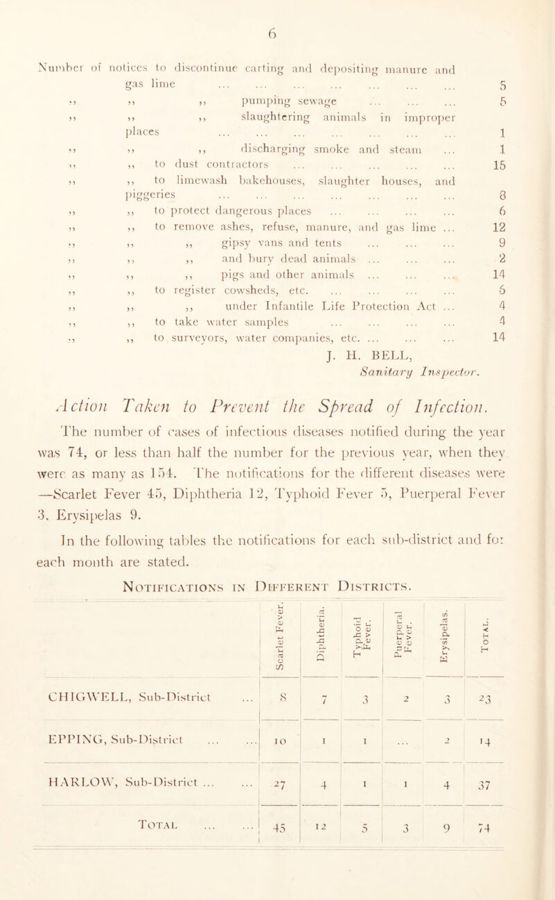 umber of notices to discontinue carting and depositing manure and gas liii'C 5 ' 5 5 3 ,, pumping sewage 5 5 5 5 5 ,, slaughtering animals in improper [)laces ■. ■ 1 ' ? 1 3 ,, discharging smoke and steam 1 1 > 3 3 to dust contractors 15 ? 5 3 3 to limewash bakehouses, slaughter houses, and piggeries 8 1 > 3 3 to protect dangerous places 6 3 3 3 3 to renrove ashes, refuse, manure, and gas lime ... 12 • 5 5 3 ” gipsy vans and tents 9 3 > 3 3 ,, and bury dead animals ... 2 3 ) 5 ,, j)igs and other animals 14 1 3 ' 3 to register cowsheds, etc. 6 3 3 3 3 ,, under Infantile Life Protection Act ... 4 ' 3 5 3 to take water samples 4 ‘ 5 3 to surveyors, water companies, etc. ... 14 J. H. BELL, Sanitary Inspector. Action Taken to Prevent the Spread of Infection. 'I'he number of rases of infectious diseases notified during the year was 74:, or less than half the number for the previous year, when they were, as many as lot. The notifications for the different diseases were —-Scarlet Fever 45, Diphtheria 12, Typhoid Fever 5, Puerperal Fever -3, Erysi].)elas 9. In the following tables the notifications for each sub-district and for each month are stated. Notifications in Different Districts. Scarlet Fever. 'u D .G .3 S Typhoid Fever. Puerperal P'ever. Erysipelas. j , 1 Total. CHIGWELL, Sub-District 8 7 3 2 3 ^3 EPPING, Sub-District lO I I 2 •4 HARLOW, Sub-District ^7 4 I 1 4 37 Tc^tal 45 I 2 5 3 9 74