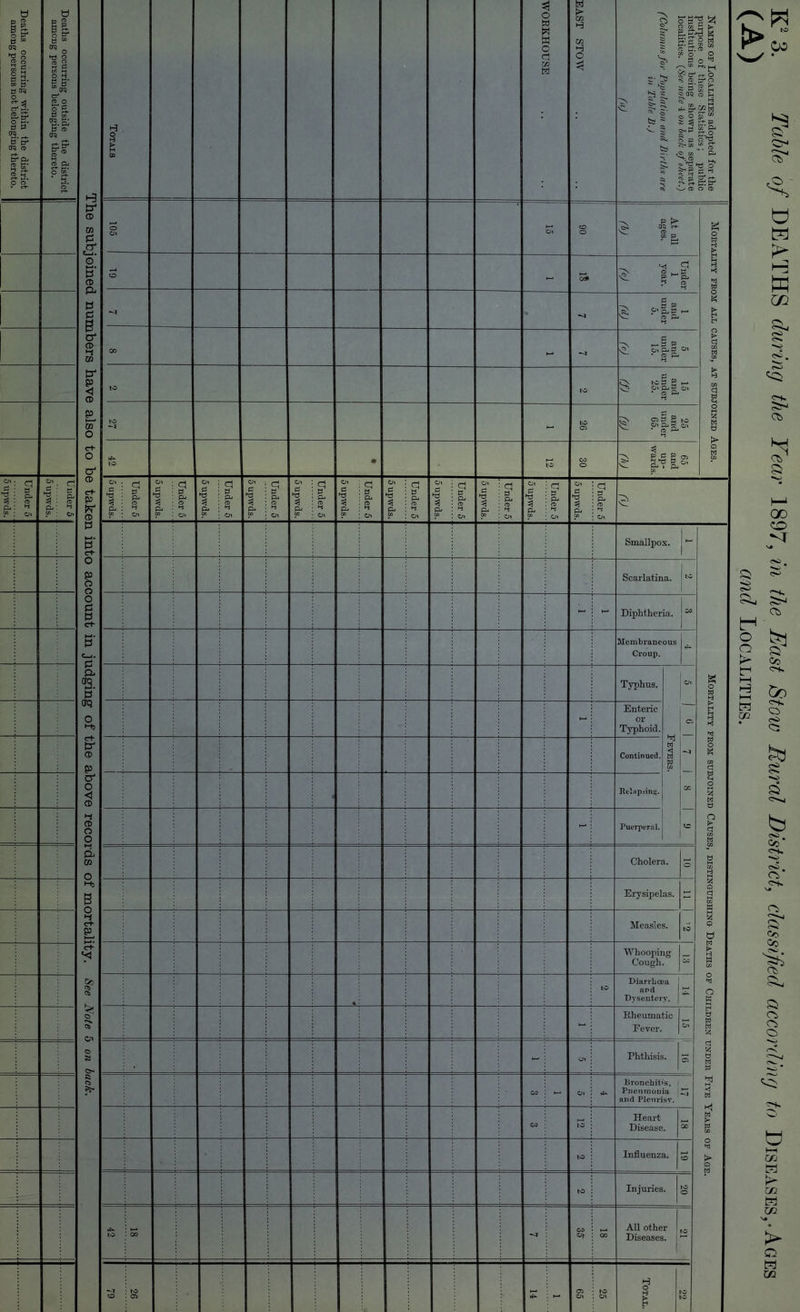 Deaths occurring outside the district among persons belonging thereto. H3 Es' CD GO P £ o »-<• P CD p p B o' O' < CD Cn (2 V 3 & tfl Cl P- (6 t-i tn SO i— 03 o c+ o o' CD ct- CD P 5‘ c+ o SO o o o p a <rt- P C_i. P p. CfQ S' CK3 O H3 e-t p* CD SO O' O <J CD ►-i CD O O •-i a. CO o Mj B o ft c-t- p I—*• C+ feg- o •i. C* d o o Si c* J5- Totals WORKHOUSE EAST STOW Names of Localities adopted for the purpose of these Statistics; public institutions being shown as separate localities. {See note 4 on back of sheet.) (Columns for Population and Births are in Table B.J (a) O Ox Ox O o At all ages. 0) Mortality from all causes, at subjoined Ages. O - 5* Under 1 year. (cj -4 $ S»l| - GO - 5 and under 15. 0J to IO 15 and under 25. (f) NO —T - to C5 ^ Ct % g Ox pj £ ^ * CD ^ 25 65 tk to • to CO o and up- wards. 00 Ox P 1 CO Under 5 5 upwds. Under 5 5 upwds. Under 5 5 upwds. Under 5 5 upwds. Under 5 5 upwds. Under 5 5 upwds. Under 5 5 upwds. Under 5 5 upwds. Under 5 5 upwds. Under 5 5 upwds. Under 5 Smallpox. - Mortality from subjoined Causes, distinguishing Deaths of Children under Five Years of Age. Scarlatina. | 1 - - Diphtheria. 1 G5 1 Membraneous Croup. ►£- Typhus. ft M < W w C/2 1- CT. —4 CC CP - Enteric or Typhoid. Continued. • Relapsing*. - Puerperal. Cholera. o Erysipelas. - Measles. to Whooping Cough. » « to Diarrhoea and Dysentery. - Rheumatic Fever. Ox - Ox Phthisis. Cl GO - Ox Bronchitis, i Pneumonia ft and Pleurisy. GO to Heart Disease. ce to Influenza. o to Injuries. to o ►£» to GO CO Oi GO All other j Diseases, i | to o to Cl tf** H- Cl Ox to Ox Total. to to u tft H ft uo Sr* o»-> <^4. CD Ct) a QD O ^1 t=3 m Ct) § fei Co t~I OK ►—I d 5o 0 c<> b 5 a b 01 . CO K? £■>. Ct) OK CO Co Co Ct) a ct ct o ft M m K K~ CO M co > o w co