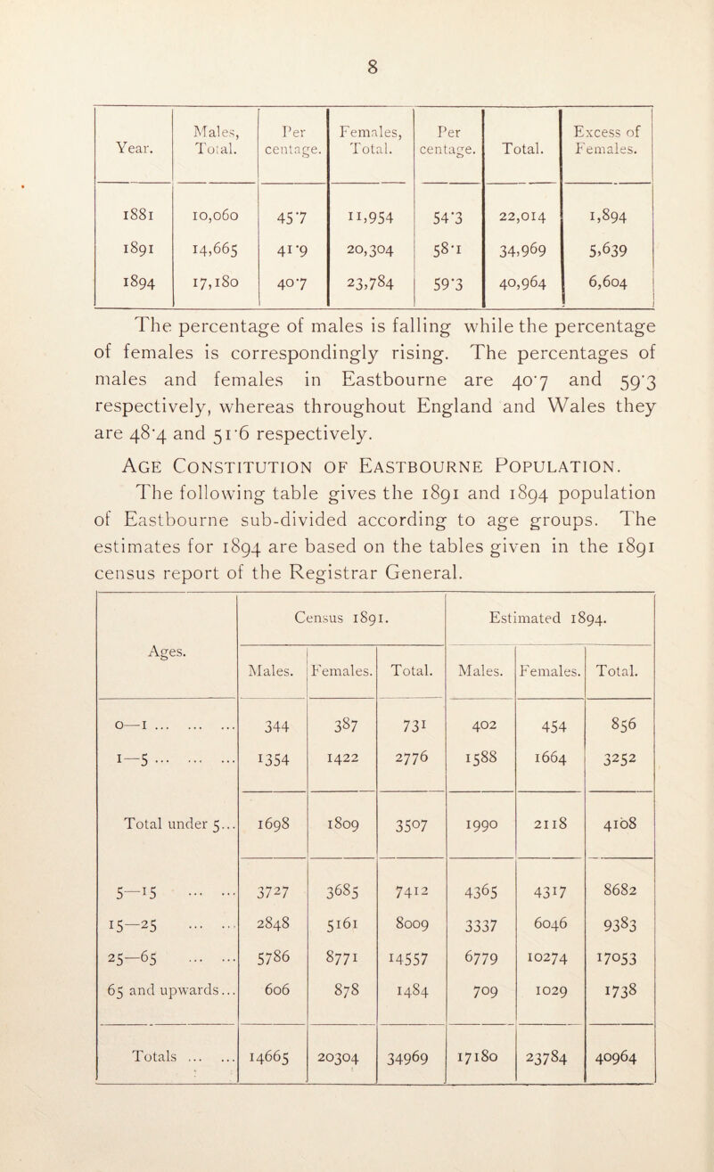 Year. Males, Total. Per centage. Females, Total. Per centace. Total. Excess of Females. 1881 10,060 457 IU954 54*3 22,014 1,894 1891 14,665 41 '9 20,304 58-1 34,969 5,639 1894 17,180 407 23,784 59’3 40,964 6,604 The percentage of males is falling while the percentage of females is correspondingly rising. The percentages of males and females in Eastbourne are 40'7 and 59'3 respectively, whereas throughout England and Wales they are 48’4 and 5r6 respectively. Age Constitution of Eastbourne Population. The following table gives the 1891 and 1894 population of Eastbourne sub-divided according to age groups. The estimates for 1894 are based on the tables given in the 1891 census report of the Registrar General. Census 189 1. Estimated 1894. Ages. Males. Females. Total. Males. Females. Total. 0—1 344 387 731 402 454 856 1—5 1354 1422 2776 1588 1664 3252 Total under 5... 1698 1809 35°7 1990 2118 4108 5—x5 3727 3685 7412 4365 4317 8682 15—25 2848 5 x6i 8009 3337 6046 9383 25—65 5786 8771 14557 6779 10274 17053 65 and upwards... 606 878 1484 709 1029 1738 Totals 14665 20304 34969 17180 23784 40964