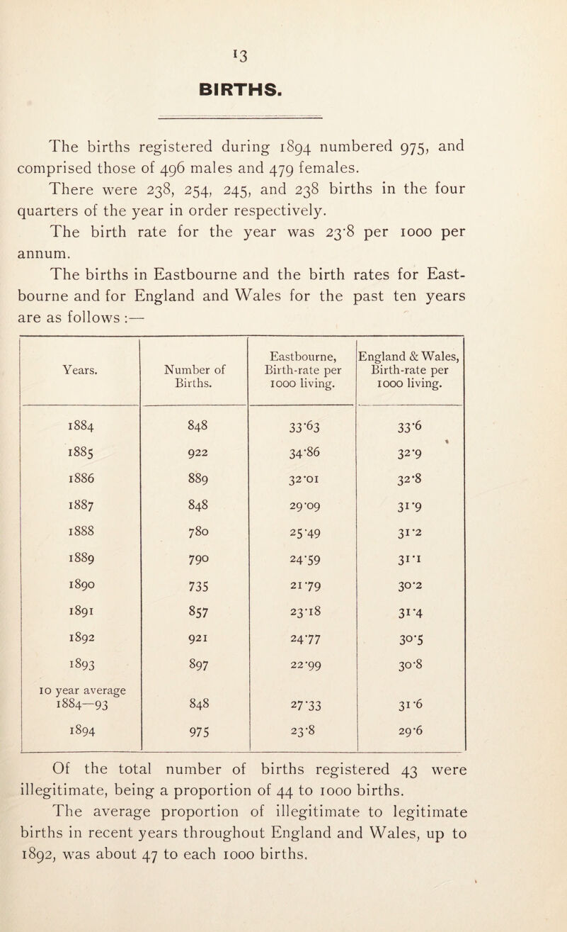 *3 BIRTHS. The births registered during 1894 numbered 975, and comprised those of 496 males and 479 females. There were 238, 254, 245, and 238 births in the four quarters of the year in order respectively. The birth rate for the year was 23*8 per 1000 per annum. The births in Eastbourne and the birth rates for East- bourne and for England and Wales for the past ten years are as follows :— Years. Number of Births. Eastbourne, Birth-rate per 1000 living. England & Wales, Birth-rate per 1000 living. 1884 848 33*63 33*6 HH 00 00 Ui 922 34*86 * 32*9 1886 889 32‘OI 32*8 1887 848 29’09 3i*9 1888 780 25*49 31-2 1889 790 24*59 31-1 1890 735 2179 30-2 1891 857 23*18 3i*4 1892 921 24*77 3o*5 H-4 00 VC CO 897 22’99 30-8 10 year average 1884—93 848 27*33 31*6 1894 975 23*8 29-6 Of the total number of births registered 43 were illegitimate, being a proportion of 44 to 1000 births. The average proportion of illegitimate to legitimate births in recent years throughout England and Wales, up to