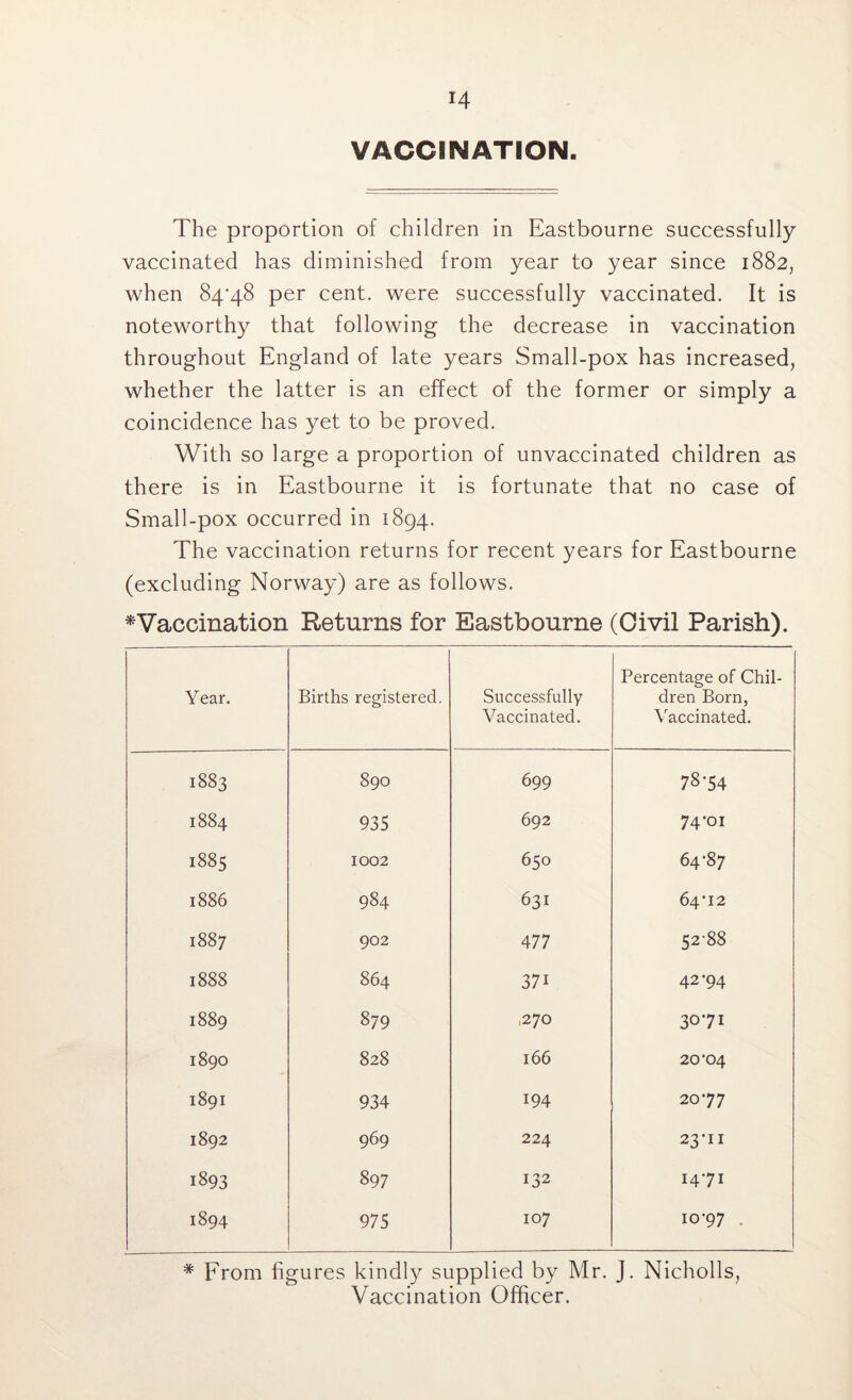 VACCINATION. The proportion of children in Eastbourne successfully vaccinated has diminished from year to year since 1882, when 84/48 per cent, were successfully vaccinated. It is noteworthy that following the decrease in vaccination throughout England of late years Small-pox has increased, whether the latter is an effect of the former or simply a coincidence has yet to be proved. With so large a proportion of unvaccinated children as there is in Eastbourne it is fortunate that no case of Small-pox occurred in 1894. The vaccination returns for recent years for Eastbourne (excluding Norway) are as follows. ^Vaccination Returns for Eastbourne (Civil Parish). Year. Births registered. Successfully Vaccinated. Percentage of Chil- dren Born, Vaccinated. 1883 890 699 78' 54 1884 935 692 74-01 1885 1002 650 64-87 1886 984 631 64*12 1887 902 477 52-88 1888 864 37i 42-94 1889 879 ,270 3071 1890 828 166 20*04 1891 934 194 20-77 1892 969 224 23-11 1893 897 132 1471 1894 975 107 10-97 * From figures kind 13^ supplied by Mr. J. Nicholls, Vaccination Officer.