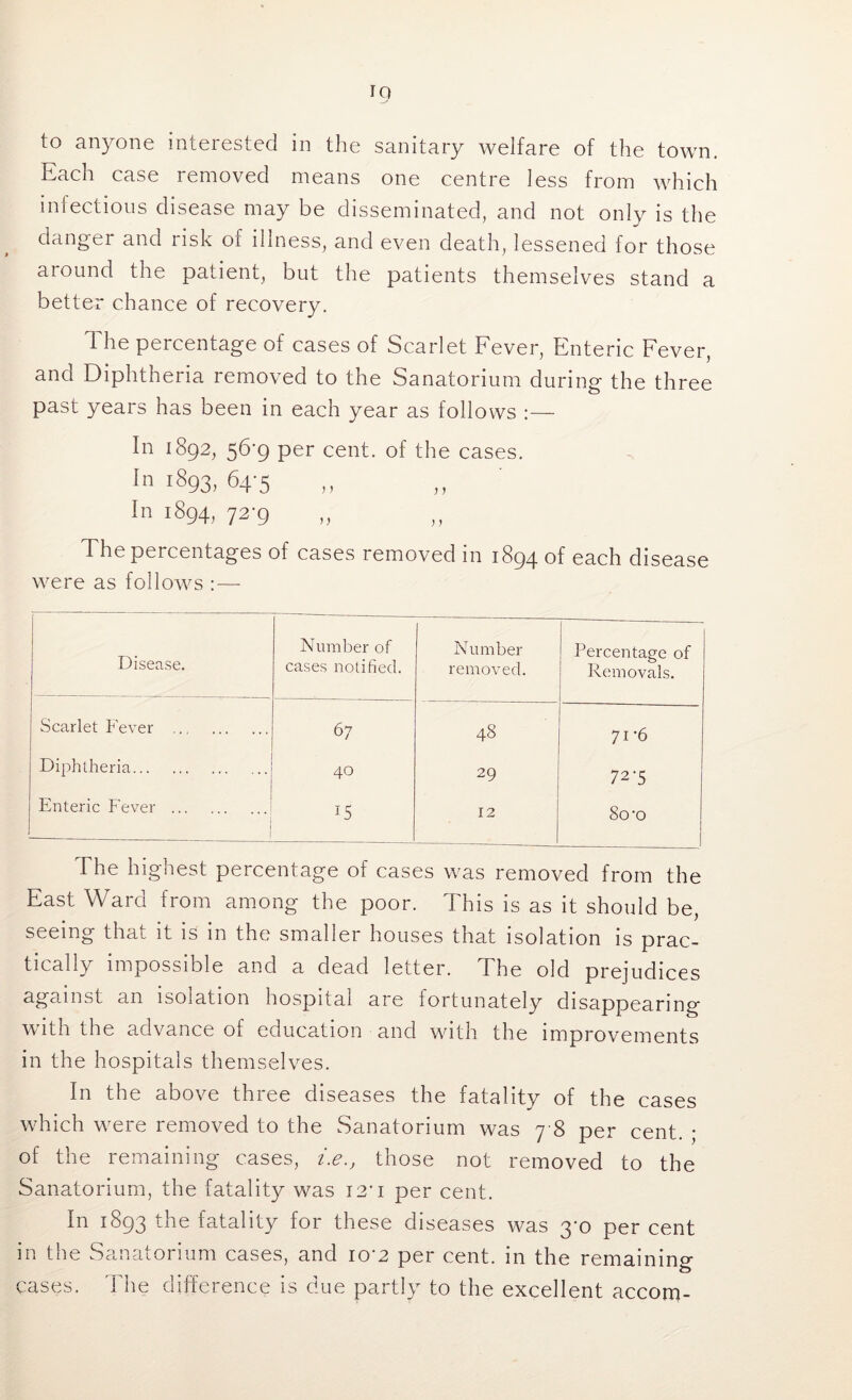 r9 to anyone interested in the sanitary welfare of the town. Each case removed means one centre less from which infectious disease may be disseminated, and not only is the danger and risk of illness, and even death, lessened for those around the patient, but the patients themselves stand a better chance of recovery. The percentage of cases of Scarlet Fever, Enteric Fever, and Diphtheria removed to the Sanatorium during the three past years has been in each year as follows :— In 1892, 56-9 per cent, of the cases. In 1893, 64-5 In 1894, 72-9 The percentages of cases removed in 1894 of each disease were as follows :— Disease. Number of cases notified. Number removed. I ! Percentage of Removals. Scarlet Fever 67 48 71-6 Diphtheria 40 29 72-5 Enteric Fever 15 12 8o’0 The highest percentage of cases was removed from the East Ward from among the poor. This is as it should be, seeing that it is in the smaller houses that isolation is prac- tically impossible and a dead letter. The old prejudices against an isolation hospital are fortunately disappearing with the advance of education and with the improvements in the hospitals themselves. In the above three diseases the fatality of the cases which were removed to the Sanatorium was 7 8 per cent. • of the remaining cases, i.e., those not removed to the Sanatorium, the fatality was 12*1 per cent. In 1893 the fatal]iy for these diseases was 3*0 per cent in the Sanatorium cases, and 10*2 per cent, in the remaining cases. 1 he difference is due partly to the excellent accom-