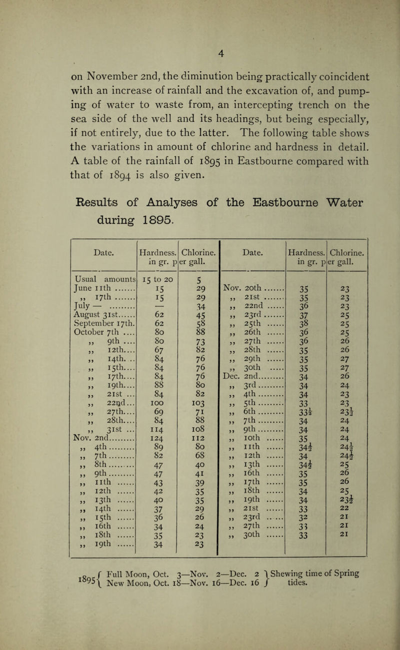 on November 2nd, the diminution being practically coincident with an increase of rainfall and the excavation of, and pump- ing of water to waste from, an intercepting trench on the sea side of the well and its headings, but being especially, if not entirely, due to the latter. The following table shows the variations in amount of chlorine and hardness in detail. A table of the rainfall of 1895 in Eastbourne compared with that of 1894 is also given. Results of Analyses of the Eastbourne Water during 1895. Date. Hardness, in gr. p Chlorine, er gall. Date. Hardness, in gr. p Chlorine, er gall. Usual amounts 15 to 20 5 June nth 15 29 Nov. 20th 35 23 „ I7th 15 29 „ 21st 35 23 July- — 34 ,, 22nd 36 23 August 31st 62 45 „ 23rd 37 25 September 17th. 62 58 „ 25th 38 25 October 7th .... 80 88 ,, 26th 36 25 „ 9th .... 80 73 „ 27th 36 26 ,, 12th.... 67 82 „ 28th 35 26 „ 14th. .. 84 76 >> 29th 35 27 „ 15th.... 84 76 ,, 30th 35 27 „ 17th.... 84 76 Dec. 2nd 34 26 „ 19th.... 88 80 „ 3r(l 34 24 ,, 2lst ... 84 82 ,, 4th 34 23 „ 22ljd ... 100 103 >> 5th 33 23 „ 27th.... 69 7i „ 6th 33i 23! ,, 28th.... 84 88 „ 7th 34 24 „ 3ISt ... 114 108 9th 34 24 Nov. 2nd 124 112 „ 10th 35 24 „ 4th 89 80 ,, nth 342 24J „ 7th 82 68 „ 12th 34 24^ ,, 8th 47 40 „ 13th 34* 25 „ 9th 47 41 ,, 16th 35 26 ,, nth 43 39 „ I7th 35 26 ,, 12th 42 35 „ 18th 34 25, „ 13th 40 35 j > 19th 34 2 » 14th 37 29 ,, 21st 33 22 „ 15th 36 26 „ 23rd 32 21 ,, 16th 34 24 „ 27th 33 21 ,, 18th 35 23 „ 30th 33 21 » 19th 34 23 q f Full Moon, Oct. 3—Nov. 2—Dec. 2 \ Shewing time of Spring I895y New Moon, Oct. 18—Nov. 16—Dec. 16 / tides.