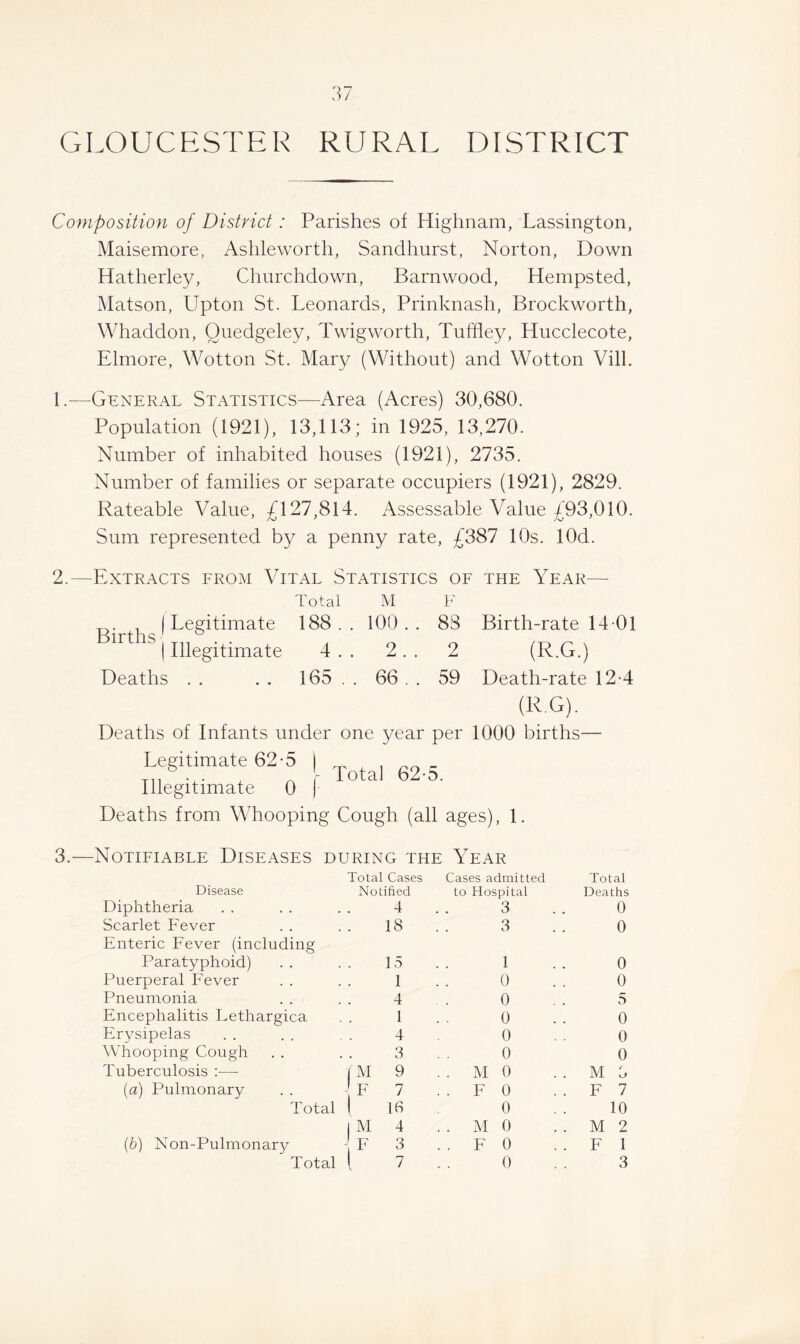 GLOUCESTER RURAL DISTRICT Composition of District : Parishes of Highnam, Lassington, Maisemore, Ashleworth, Sandhurst, Norton, Down Hatherley, Churchdown, Barnwood, Hempsted, Matson, Upton St. Leonards, Prinknash, Brockworth, Whaddon, Quedgeley, Twigworth, Tuffiey, Hucclecote, Elmore, Wotton St. Mary (Without) and Wotton Vill. 1.—General Statistics—Area (Acres) 30,680. Population (1921), 13,113; in 1925, 13,270. Number of inhabited houses (1921), 2735. Number of families or separate occupiers (1921), 2829. Rateable Value, £127,814. Assessable Value £93,010. Sum represented by a penny rate, £387 10s. lOd. 2.—Extracts from Vital Statistics of the Year— Total M F I Legitimate 188.. 100.. 8S Birth-rate 14-01 ^ I Illegitimate 4 . . 2. . 2 (R.G.) Deaths . . . . 165 . . 66 . . 59 Death-rate 12-4 T.G). Deaths of Infants under one year per 1000 births- Legitimate 62-5 | Til ^ r. r Total 62-5. Illegitimate 0 j Deaths from Whooping Cough (all ages), 1. —Notifiable Diseases during the Year Total Cases Cases admitted Total Disease Notified to Hospital Deaths Diphtheria 4 3 0 Scarlet Fever 18 3 0 Enteric Fever (including Paratyphoid) 15 1 0 Puerperal Fever , 1 0 0 Pneumonia 4 0 5 Encephalitis Lethargica 1 0 0 Erysipelas 4 0 0 Whooping Cough . 3 0 0 Tuberculosis :— (M 9 . MO M 3 (a) Pulmonary F 7 . F 0 F 7 Total 1 13 0 10 1 M 4 .MO M 2 {h) Non-Pulmonary F 3 . F 0 F 1 Total 1 7 0 3
